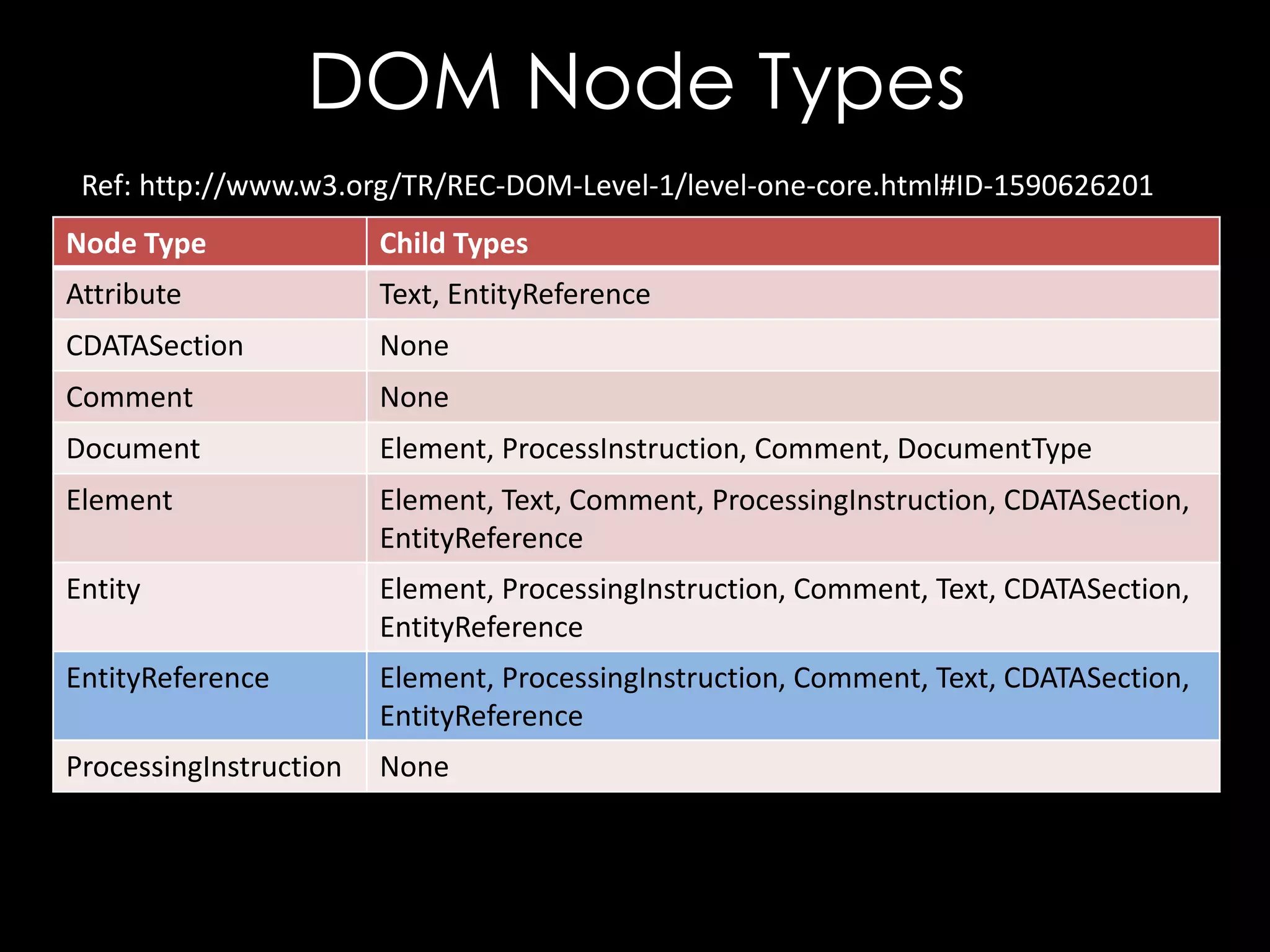 DOM Node Types
Ref: http://www.w3.org/TR/REC-DOM-Level-1/level-one-core.html#ID-1590626201
Node Type

Child Types

Attribute

Text, EntityReference

CDATASection

None

Comment

None

Document

Element, ProcessInstruction, Comment, DocumentType

Element

Element, Text, Comment, ProcessingInstruction, CDATASection,
EntityReference

Entity

Element, ProcessingInstruction, Comment, Text, CDATASection,
EntityReference

EntityReference

Element, ProcessingInstruction, Comment, Text, CDATASection,
EntityReference

ProcessingInstruction

None

 