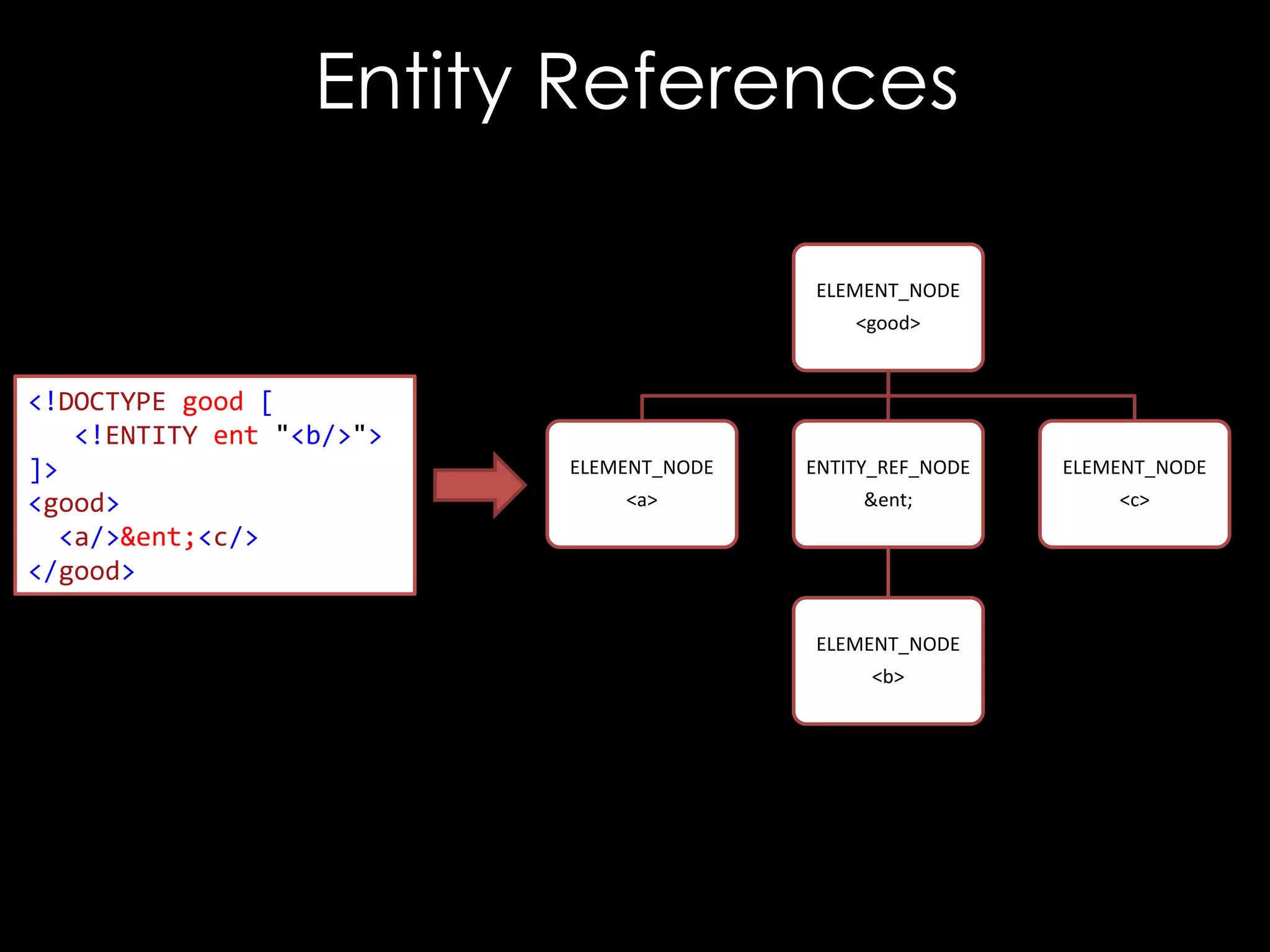 Entity References
ELEMENT_NODE
<good>

<!DOCTYPE good [
<!ENTITY ent "<b/>">
]>
<good>
<a/>&ent;<c/>
</good>

ELEMENT_NODE

ENTITY_REF_NODE

ELEMENT_NODE

<a>

&ent;

<c>

ELEMENT_NODE
<b>

 