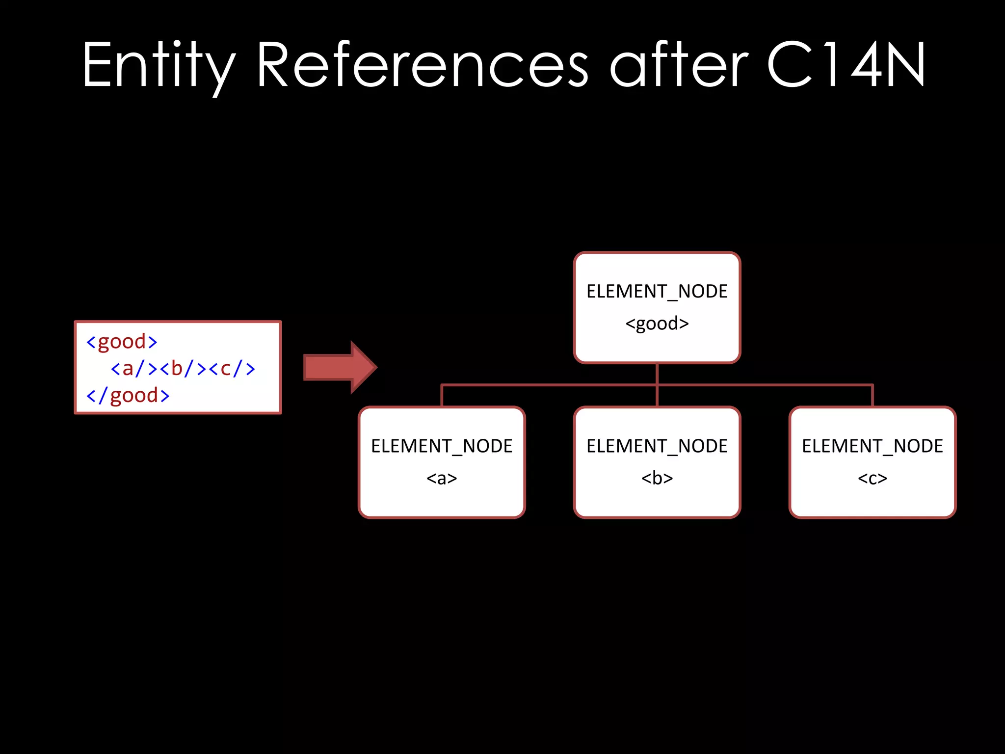 Entity References after C14N

ELEMENT_NODE
<good>

<good>
<a/><b/><c/>
</good>
ELEMENT_NODE

ELEMENT_NODE

ELEMENT_NODE

<a>

<b>

<c>

 