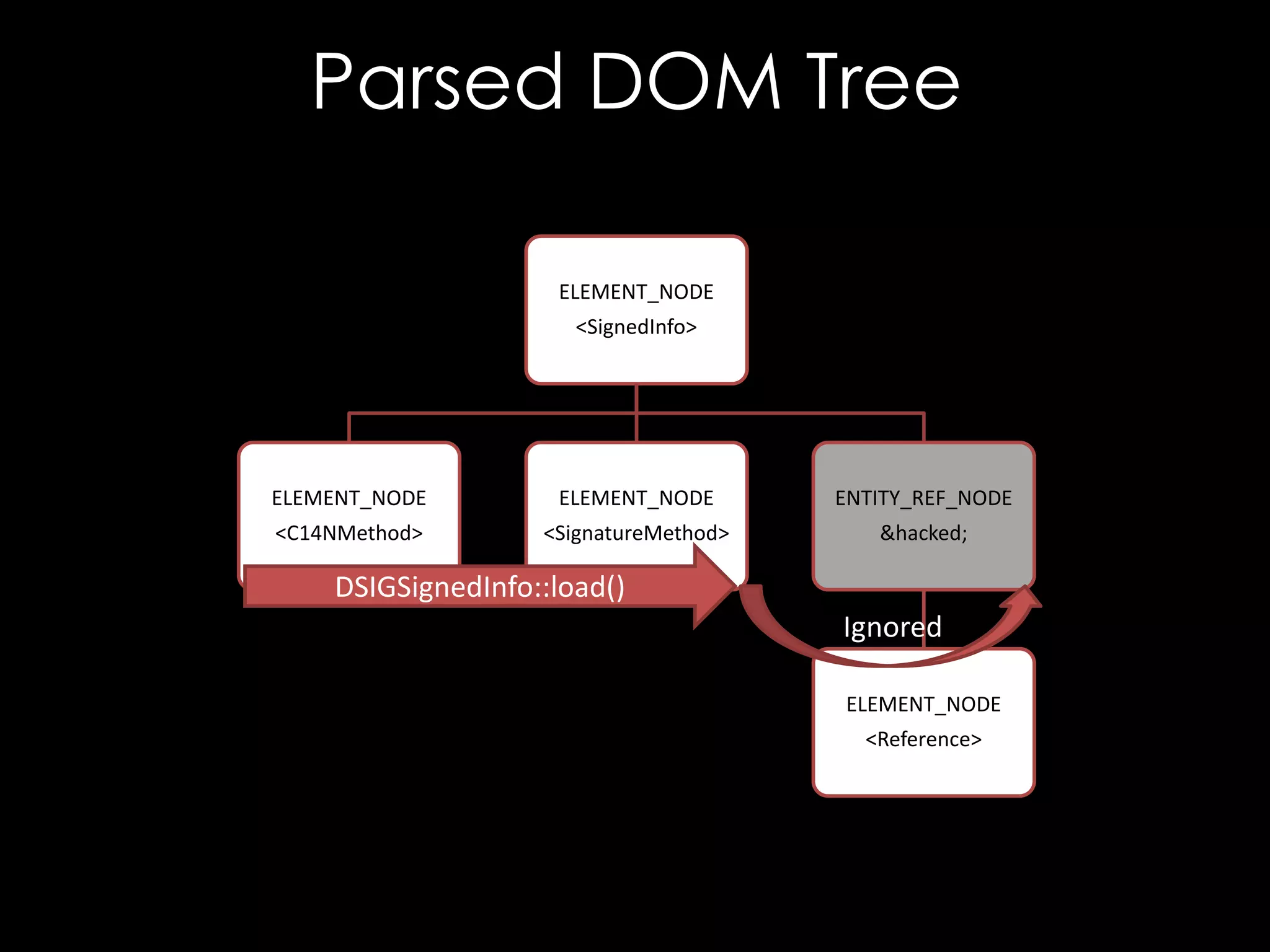 Parsed DOM Tree
ELEMENT_NODE
<SignedInfo>

ELEMENT_NODE

ELEMENT_NODE

ENTITY_REF_NODE

<C14NMethod>

<SignatureMethod>

&hacked;

DSIGSignedInfo::load()
Ignored
ELEMENT_NODE

<Reference>

 