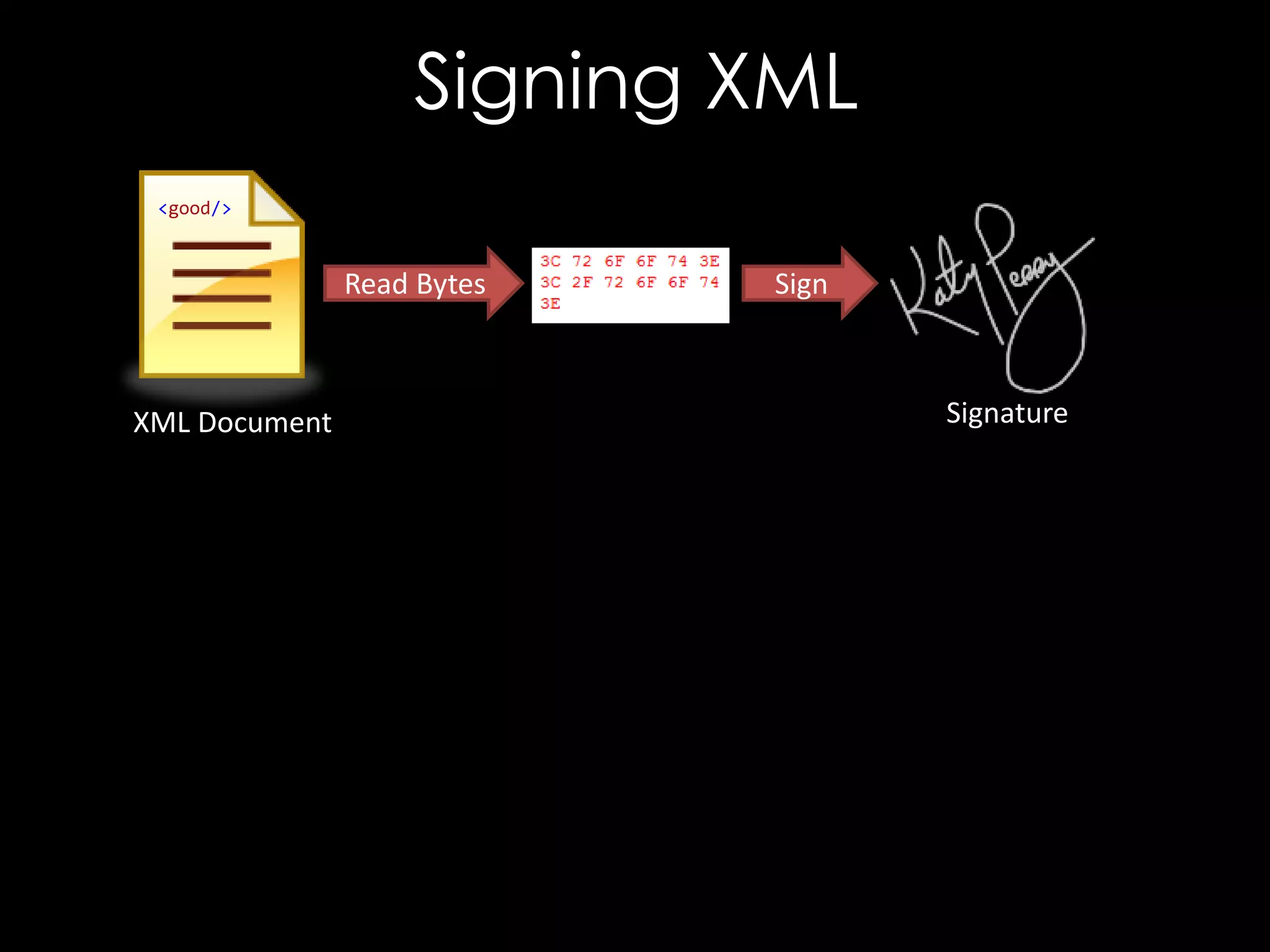 Signing XML
<good/>

Read Bytes

XML Document

Sign

Signature

 