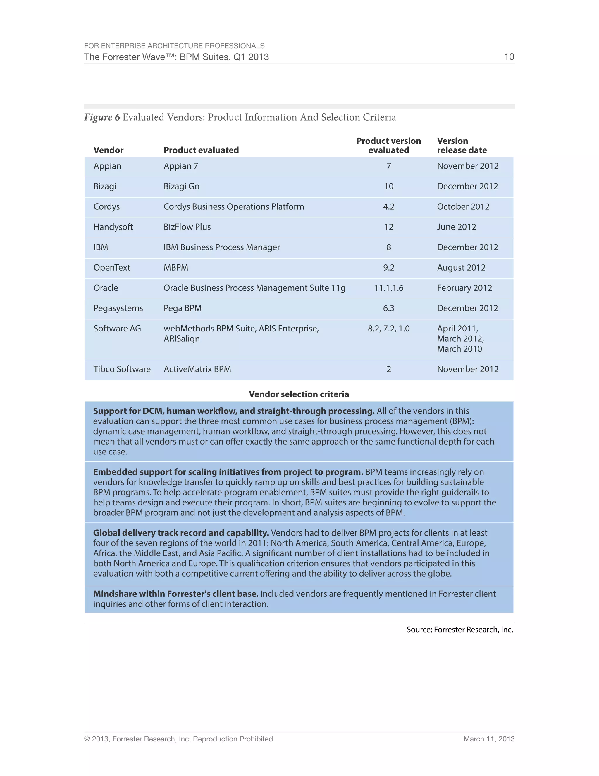For Enterprise Architecture Professionals
The Forrester Wave™: BPM Suites, Q1 2013                                                                                10




Figure 6 Evaluated Vendors: Product Information And Selection Criteria

                                                                            Product version         Version
  Vendor               Product evaluated                                       evaluated            release date
  Appian               Appian 7                                                    7                November 2012

  Bizagi               Bizagi Go                                                   10               December 2012

  Cordys               Cordys Business Operations Platform                        4.2               October 2012

  Handysoft            BizFlow Plus                                                12               June 2012

  IBM                  IBM Business Process Manager                                8                December 2012

  OpenText             MBPM                                                       9.2               August 2012

  Oracle               Oracle Business Process Management Suite 11g             11.1.1.6            February 2012

  Pegasystems          Pega BPM                                                   6.3               December 2012

  Software AG          webMethods BPM Suite, ARIS Enterprise,                 8.2, 7.2, 1.0         April 2011,
                       ARISalign                                                                    March 2012,
                                                                                                    March 2010

  Tibco Software       ActiveMatrix BPM                                            2                November 2012

                                                Vendor selection criteria
  Support for DCM, human workflow, and straight-through processing. All of the vendors in this
  evaluation can support the three most common use cases for business process management (BPM):
  dynamic case management, human workflow, and straight-through processing. However, this does not
  mean that all vendors must or can offer exactly the same approach or the same functional depth for each
  use case.

  Embedded support for scaling initiatives from project to program. BPM teams increasingly rely on
  vendors for knowledge transfer to quickly ramp up on skills and best practices for building sustainable
  BPM programs. To help accelerate program enablement, BPM suites must provide the right guiderails to
  help teams design and execute their program. In short, BPM suites are beginning to evolve to support the
  broader BPM program and not just the development and analysis aspects of BPM.

  Global delivery track record and capability. Vendors had to deliver BPM projects for clients in at least
  four of the seven regions of the world in 2011: North America, South America, Central America, Europe,
  Africa, the Middle East, and Asia Pacific. A significant number of client installations had to be included in
  both North America and Europe. This qualification criterion ensures that vendors participated in this
  evaluation with both a competitive current offering and the ability to deliver across the globe.

  Mindshare within Forrester's client base. Included vendors are frequently mentioned in Forrester client
  inquiries and other forms of client interaction.

                                                                                           Source: Forrester Research, Inc.




© 2013, Forrester Research, Inc. Reproduction Prohibited                                                    March 11, 2013
 