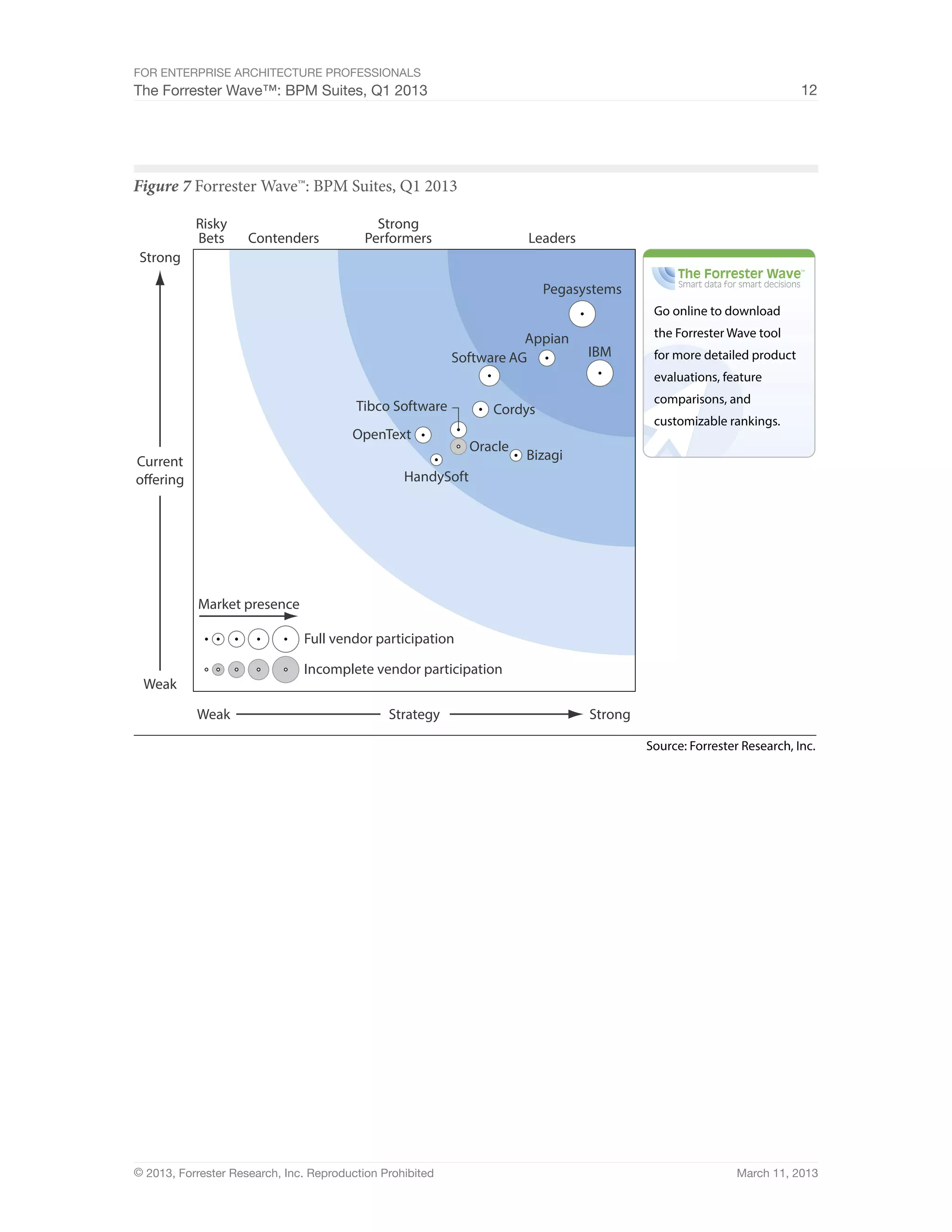 For Enterprise Architecture Professionals
The Forrester Wave™: BPM Suites, Q1 2013                                                                               12




Figure 7 Forrester Wave™: BPM Suites, Q1 2013

           Risky                             Strong
           Bets      Contenders            Performers                  Leaders
 Strong

                                                                          Pegasystems
                                                                                           Go online to download

                                                                      Appian               the Forrester Wave tool
                                                           Software AG           IBM       for more detailed product
                                                                                           evaluations, feature
                                                                                           comparisons, and
                                         Tibco Software          Cordys
                                                                                           customizable rankings.
                                        OpenText
                                                              Oracle
Current                                                                Bizagi
offering                                          HandySoft




           Market presence

                               Full vendor participation

                               Incomplete vendor participation
 Weak

           Weak                                Strategy                          Strong

                                                                                          Source: Forrester Research, Inc.




© 2013, Forrester Research, Inc. Reproduction Prohibited                                                   March 11, 2013
 