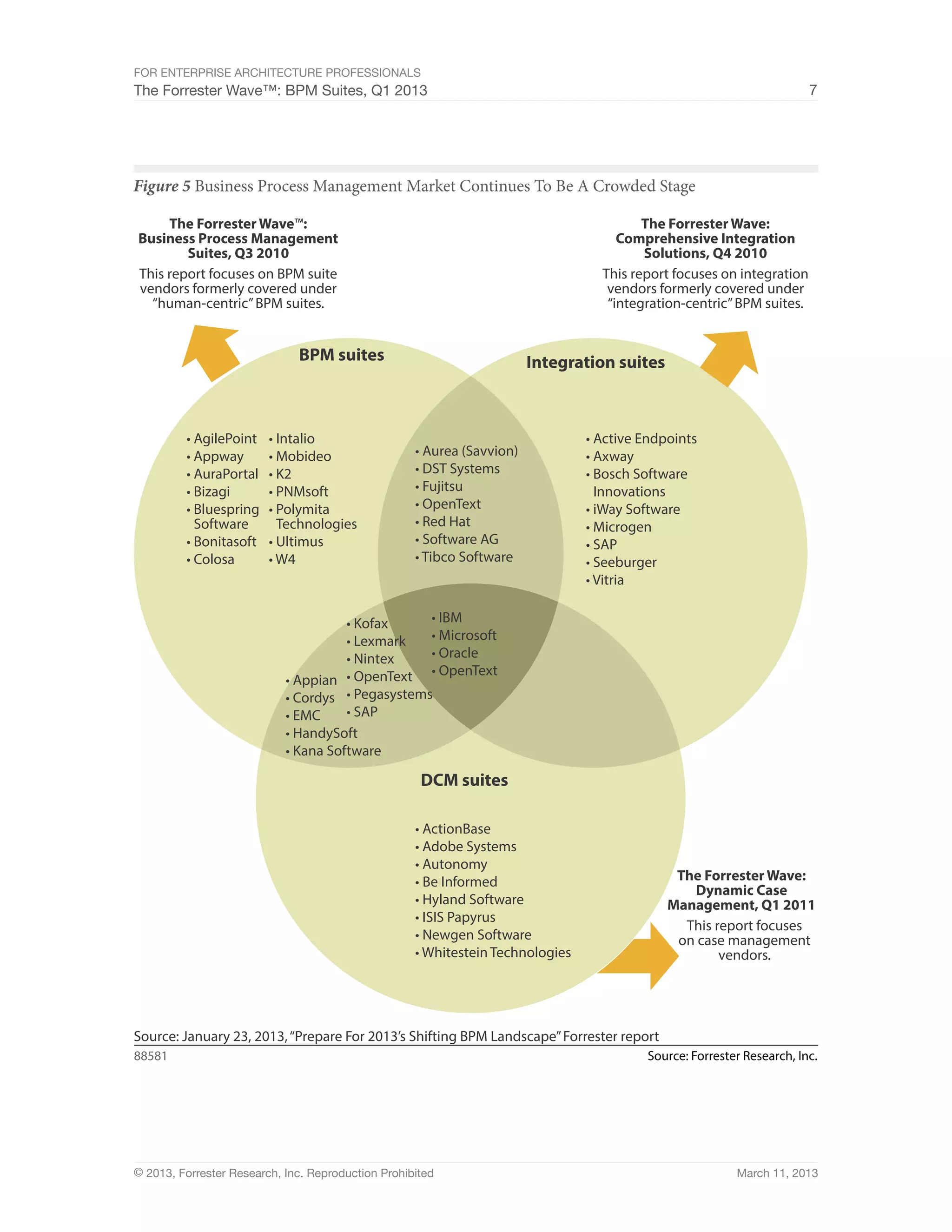 For Enterprise Architecture Professionals
The Forrester Wave™: BPM Suites, Q1 2013                                                                                7




Figure 5 Business Process Management Market Continues To Be A Crowded Stage

     The Forrester Wave™:                                                                The Forrester Wave:
Business Process Management                                                          Comprehensive Integration
        Suites, Q3 2010                                                                  Solutions, Q4 2010
This report focuses on BPM suite                                                  This report focuses on integration
vendors formerly covered under                                                     vendors formerly covered under
  “human-centric” BPM suites.                                                      “integration-centric” BPM suites.


                              BPM suites                                Integration suites



         • AgilePoint    • Intalio                                              • Active Endpoints
         • Appway        • Mobideo                  • Aurea (Savvion)           • Axway
         • AuraPortal    • K2                       • DST Systems               • Bosch Software
         • Bizagi        • PNMsoft                  • Fujitsu                     Innovations
         • Bluespring    • Polymita                 • OpenText                  • iWay Software
           Software        Technologies             • Red Hat                   • Microgen
         • Bonitasoft    • Ultimus                  • Software AG               • SAP
         • Colosa        • W4                       • Tibco Software            • Seeburger
                                                                                • Vitria

                                      • Kofax     • IBM
                                      • Lexmark   • Microsoft
                                      • Nintex    • Oracle
                                                  • OpenText
                            • Appian • OpenText
                            • Cordys • Pegasystems
                            • EMC     • SAP
                            • HandySoft
                            • Kana Software

                                                     DCM suites

                                                    • ActionBase
                                                    • Adobe Systems
                                                    • Autonomy
                                                    • Be Informed                             The Forrester Wave:
                                                                                                Dynamic Case
                                                    • Hyland Software                        Management, Q1 2011
                                                    • ISIS Papyrus
                                                                                               This report focuses
                                                    • Newgen Software                         on case management
                                                    • Whitestein Technologies                        vendors.




Source: January 23, 2013, “Prepare For 2013’s Shifting BPM Landscape” Forrester report
88581                                                                                     Source: Forrester Research, Inc.




© 2013, Forrester Research, Inc. Reproduction Prohibited                                                  March 11, 2013
 