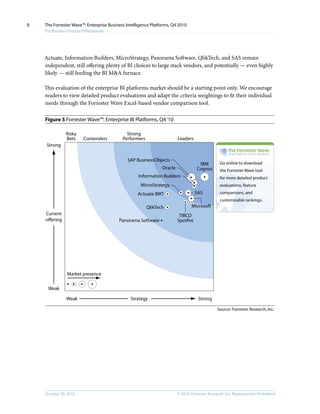 © 2010, Forrester Research, Inc. Reproduction ProhibitedOctober 20, 2010
The Forrester Wave™: Enterprise Business Intelligence Platforms, Q4 2010
For Business Process Professionals
8
Actuate, Information Builders, MicroStrategy, Panorama Software, QlikTech, and SAS remain
independent, still offering plenty of BI choices to large stack vendors, and potentially — even highly
likely — still feeding the BI M&A furnace.
This evaluation of the enterprise BI platforms market should be a starting point only. We encourage
readers to view detailed product evaluations and adapt the criteria weightings to fit their individual
needs through the Forrester Wave Excel-based vendor comparison tool.
Figure 5 Forrester Wave™: Enterprise BI Platforms, Q4‘10
Source: Forrester Research, Inc.
Go online to download
the Forrester Wave tool
for more detailed product
evaluations, feature
comparisons, and
customizable rankings.
Risky
Bets Contenders Leaders
Strong
Performers
StrategyWeak Strong
Current
offering
Weak
Strong
Market presence
Actuate BIRT
Panorama Software
QlikTech
IBM
CognosOracle
Information Builders
SAP BusinessObjects
MicroStrategy
SAS
Microsoft
TIBCO
Spotfire
 