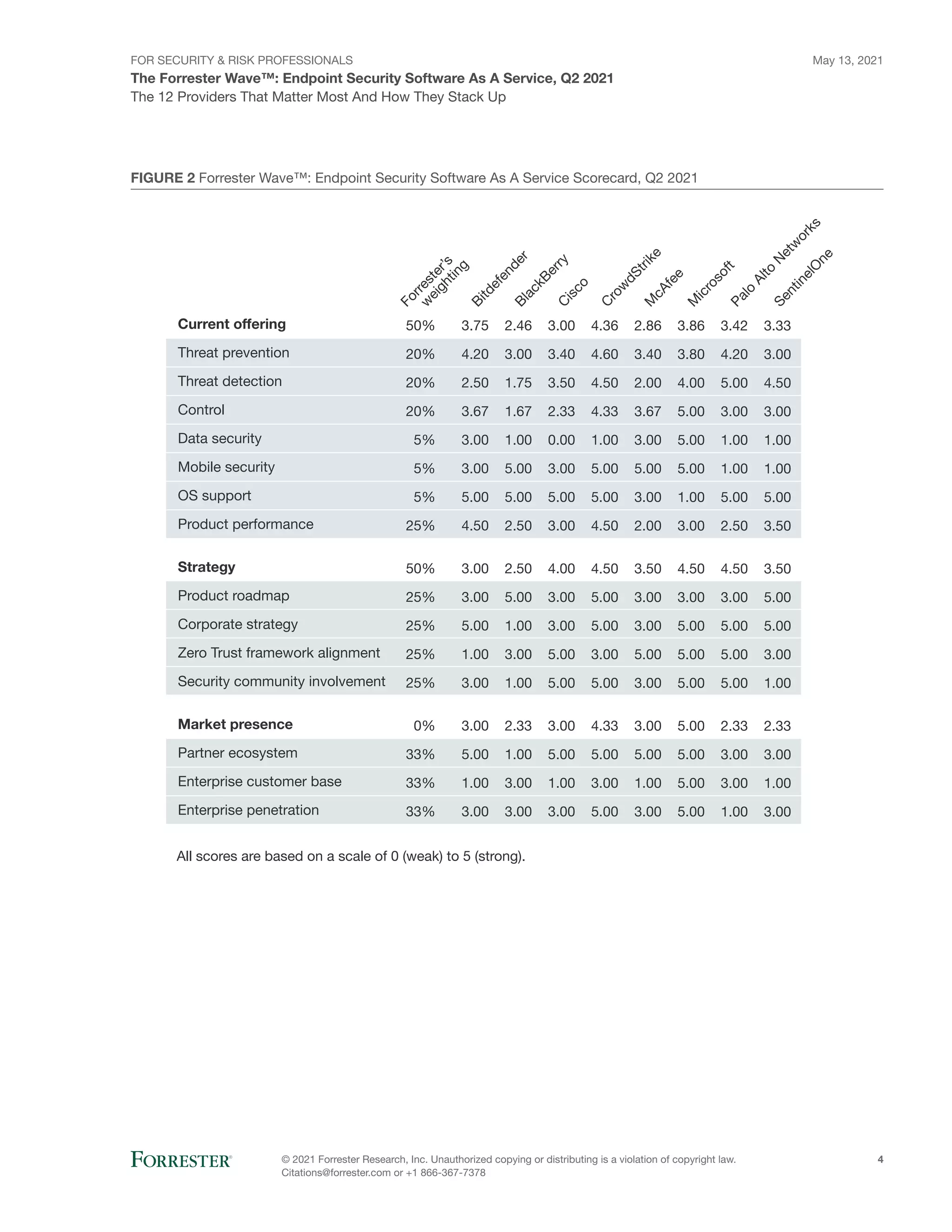 FOR SECURITY & RISK PROFESSIONALS
The Forrester Wave™: Endpoint Security Software As A Service, Q2 2021
May 13, 2021
© 2021 Forrester Research, Inc. Unauthorized copying or distributing is a violation of copyright law.
Citations@forrester.com or +1 866-367-7378
4
The 12 Providers That Matter Most And How They Stack Up
FIGURE 2 Forrester Wave™: Endpoint Security Software As A Service Scorecard, Q2 2021
B
i
t
d
e
f
e
n
d
e
r
B
l
a
c
k
B
e
r
r
y
C
i
s
c
o
C
r
o
w
d
S
t
r
i
k
e
M
c
A
f
e
e
M
i
c
r
o
s
o
f
t
P
a
l
o
A
l
t
o
N
e
t
w
o
r
k
s
S
e
n
t
i
n
e
l
O
n
e
w
e
i
g
h
t
i
n
g
F
o
r
r
e
s
t
e
r
’
s
50%
20%
20%
20%
5%
5%
5%
25%
50%
25%
25%
25%
25%
0%
33%
33%
33%
3.75
4.20
2.50
3.67
3.00
3.00
5.00
4.50
3.00
3.00
5.00
1.00
3.00
3.00
5.00
1.00
3.00
2.46
3.00
1.75
1.67
1.00
5.00
5.00
2.50
2.50
5.00
1.00
3.00
1.00
2.33
1.00
3.00
3.00
3.00
3.40
3.50
2.33
0.00
3.00
5.00
3.00
4.00
3.00
3.00
5.00
5.00
3.00
5.00
1.00
3.00
4.36
4.60
4.50
4.33
1.00
5.00
5.00
4.50
4.50
5.00
5.00
3.00
5.00
4.33
5.00
3.00
5.00
2.86
3.40
2.00
3.67
3.00
5.00
3.00
2.00
3.50
3.00
3.00
5.00
3.00
3.00
5.00
1.00
3.00
3.86
3.80
4.00
5.00
5.00
5.00
1.00
3.00
4.50
3.00
5.00
5.00
5.00
5.00
5.00
5.00
5.00
3.42
4.20
5.00
3.00
1.00
1.00
5.00
2.50
4.50
3.00
5.00
5.00
5.00
2.33
3.00
3.00
1.00
3.33
3.00
4.50
3.00
1.00
1.00
5.00
3.50
3.50
5.00
5.00
3.00
1.00
2.33
3.00
1.00
3.00
Current offering
Threat prevention
Threat detection
Control
Data security
Mobile security
OS support
Product performance
Strategy
Product roadmap
Corporate strategy
Zero Trust framework alignment
Security community involvement
Market presence
Partner ecosystem
Enterprise customer base
Enterprise penetration
All scores are based on a scale of 0 (weak) to 5 (strong).
 