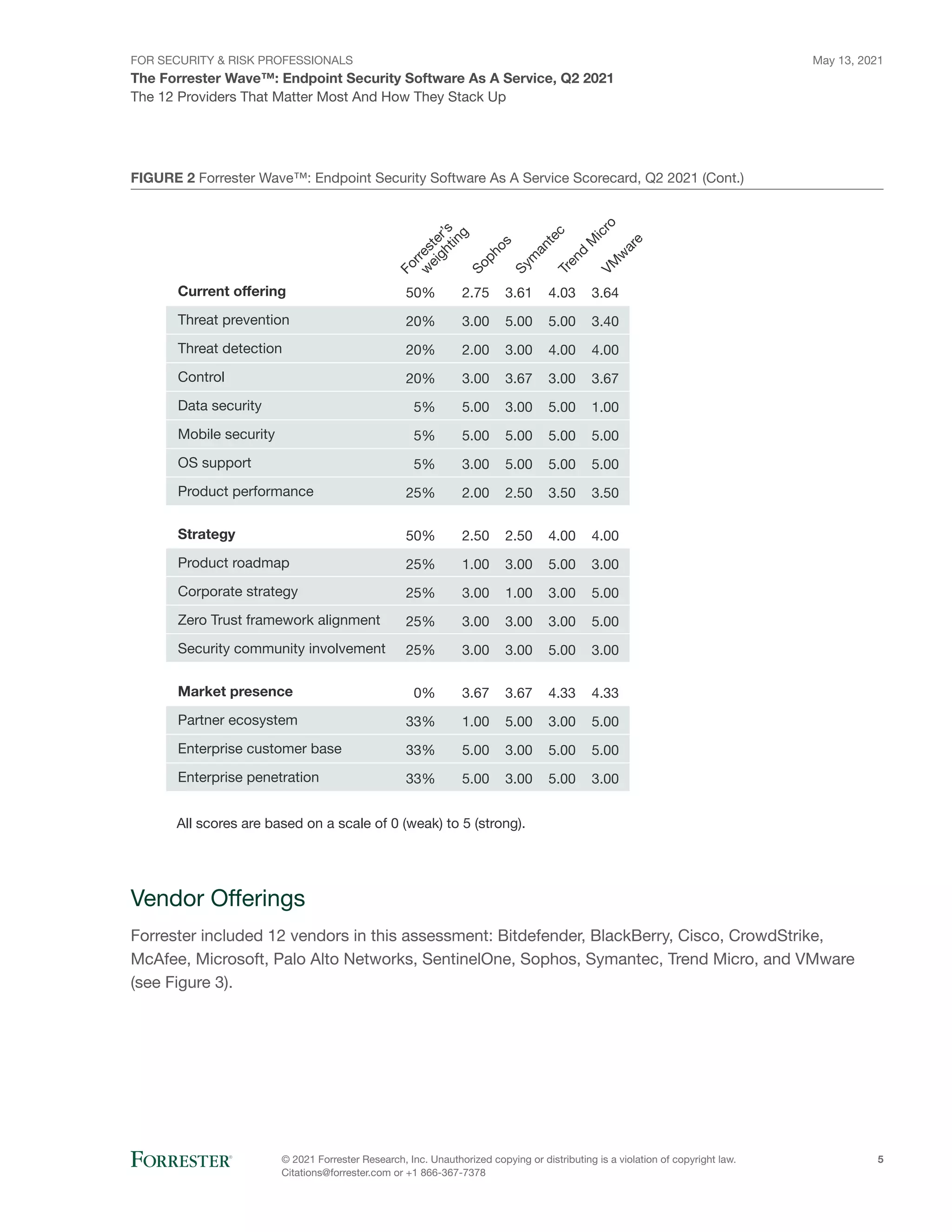 FOR SECURITY & RISK PROFESSIONALS
The Forrester Wave™: Endpoint Security Software As A Service, Q2 2021
May 13, 2021
© 2021 Forrester Research, Inc. Unauthorized copying or distributing is a violation of copyright law.
Citations@forrester.com or +1 866-367-7378
5
The 12 Providers That Matter Most And How They Stack Up
FIGURE 2 Forrester Wave™: Endpoint Security Software As A Service Scorecard, Q2 2021 (Cont.)
w
e
i
g
h
t
i
n
g
F
o
r
r
e
s
t
e
r
’
s
50%
20%
20%
20%
5%
5%
5%
25%
50%
25%
25%
25%
25%
0%
33%
33%
33%
Current offering
Threat prevention
Threat detection
Control
Data security
Mobile security
OS support
Product performance
Strategy
Product roadmap
Corporate strategy
Zero Trust framework alignment
Security community involvement
Market presence
Partner ecosystem
Enterprise customer base
Enterprise penetration
All scores are based on a scale of 0 (weak) to 5 (strong).
S
o
p
h
o
s
S
y
m
a
n
t
e
c
T
r
e
n
d
M
i
c
r
o
V
M
w
a
r
e
2.75
3.00
2.00
3.00
5.00
5.00
3.00
2.00
2.50
1.00
3.00
3.00
3.00
3.67
1.00
5.00
5.00
3.61
5.00
3.00
3.67
3.00
5.00
5.00
2.50
2.50
3.00
1.00
3.00
3.00
3.67
5.00
3.00
3.00
4.03
5.00
4.00
3.00
5.00
5.00
5.00
3.50
4.00
5.00
3.00
3.00
5.00
4.33
3.00
5.00
5.00
3.64
3.40
4.00
3.67
1.00
5.00
5.00
3.50
4.00
3.00
5.00
5.00
3.00
4.33
5.00
5.00
3.00
Vendor Offerings
Forrester included 12 vendors in this assessment: Bitdefender, BlackBerry, Cisco, CrowdStrike,
McAfee, Microsoft, Palo Alto Networks, SentinelOne, Sophos, Symantec, Trend Micro, and VMware
(see Figure 3).
 