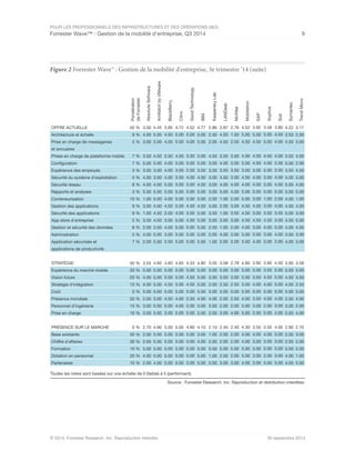 POUR LES PROFESSIONNELS DES INFRASTRUCTURES ET DES OPÉRATIONS (I&O)
Forrester Wave™ : Gestion de la mobilité d'entreprise, Q3 2014 9
© 2014, Forrester Research, Inc. Reproduction interdite 30 septembre 2014
Figure 2 Forrester Wave™ : Gestion de la mobilité d'entreprise, 3e trimestre ’14 (suite)
Source : Forrester Research, Inc. Reproduction et distribution interdites.
IBM
KasperskyLab
LANDesk
McAfee
MobileIron
SAP
Sophos
Soti
OFFRE ACTUELLE
Architecture et échelle
Prise en charge de messageries
et annuaires
Prises en charge de plateforme mobile
Configuration
Expérience des employés
Sécurité du système d'exploitation
Sécurité réseau
Rapports et analyses
Conteneurisation
Gestion des applications
Sécurité des applications
App store d'entreprise
Gestion et sécurité des données
Administration
Application sécurisée et
applications de productivité
STRATÉGIE
Expérience du marché mobile
Vision future
Stratégie d'intégration
Coût
Présence mondiale
Personnel d’ingénierie
Prise en charge
PRÉSENCE SUR LE MARCHÉ
Base existante
Chiffre d'affaires
Formation
Dotation en personnel
Partenaires
4.77
5.00
5.00
5.00
5.00
3.00
4.00
4.00
5.00
5.00
4.50
5.00
5.00
5.00
5.00
5.00
4.80
5.00
5.00
5.00
5.00
4.00
5.00
5.00
4.10
3.00
4.00
5.00
5.00
5.00
Pondération
deForrester
50 %
9 %
5 %
7 %
7 %
3 %
5 %
8 %
3 %
10 %
9 %
9 %
5 %
8 %
5 %
7 %
50 %
20 %
20 %
15 %
0 %
20 %
15 %
10 %
0 %
30 %
30 %
10 %
20 %
10 %
2.86
2.50
2.00
4.50
3.00
3.50
3.00
3.00
3.00
2.00
4.00
3.50
3.50
2.50
2.00
1.00
3.05
3.00
3.50
2.00
5.00
4.00
3.00
2.00
2.10
1.00
2.00
5.00
1.00
5.00
2.87
4.50
4.50
3.50
4.00
3.50
4.00
4.00
5.00
1.00
2.00
1.00
3.00
1.00
4.00
2.00
3.08
5.00
3.50
2.50
5.00
2.00
2.00
3.00
2.40
2.00
2.00
5.00
2.00
3.00
2.76
1.50
2.50
3.00
3.00
3.50
3.00
4.00
4.00
2.00
3.00
3.50
3.00
2.00
3.00
2.00
2.78
3.00
3.00
2.50
0.00
2.50
2.00
4.00
2.40
2.00
2.00
5.00
2.00
3.00
4.52
5.00
4.50
4.00
5.00
3.00
4.00
4.00
5.00
5.00
4.50
4.50
4.50
4.00
5.00
5.00
4.80
5.00
5.00
5.00
5.00
4.00
5.00
5.00
4.30
4.00
4.00
5.00
5.00
4.00
AbsoluteSoftware
AirWatchbyVMware
BlackBerry
Citrix
GoodTechnology
3.00
4.00
3.00
3.50
5.00
3.00
4.00
4.00
5.00
1.00
3.00
1.00
3.50
2.00
4.00
2.00
3.55
5.00
4.00
4.00
5.00
2.00
3.00
3.00
2.70
2.00
2.00
5.00
4.00
2.00
4.45
5.00
5.00
4.50
5.00
3.00
3.00
4.00
5.00
5.00
4.00
4.50
4.50
3.50
5.00
5.00
4.60
5.00
5.00
5.00
5.00
3.00
5.00
5.00
4.90
5.00
5.00
5.00
5.00
4.00
3.85
4.50
4.00
3.50
4.00
4.00
4.00
5.00
5.00
4.00
4.50
2.00
3.00
4.00
3.00
3.50
4.83
5.00
5.00
4.50
5.00
4.50
5.00
5.00
5.00
5.00
5.00
5.00
5.00
5.00
4.72
5.00
5.00
4.50
5.00
3.00
3.00
5.00
5.00
5.00
5.00
4.00
5.00
5.00
5.00
5.00
4.65
5.00
5.00
5.00
5.00
4.00
4.00
5.00
5.00
5.00
5.00
5.00
5.00
5.00
4.52
5.00
4.00
3.50
5.00
2.50
4.00
5.00
5.00
5.00
4.50
3.50
4.50
5.00
5.00
5.00
4.33
5.00
4.50
4.50
5.00
2.50
5.00
5.00
4.80
5.00
5.00
5.00
5.00
3.00
3.92
5.00
4.50
4.00
4.00
3.00
4.00
4.00
5.00
3.00
4.00
3.00
4.50
3.00
5.00
4.00
3.95
5.00
3.50
4.00
0.00
3.50
3.00
5.00
3.50
4.00
3.00
5.00
3.00
3.00
3.58
5.00
5.00
4.50
4.00
5.00
3.00
3.00
5.00
1.00
3.00
3.50
4.50
4.00
3.00
3.00
3.80
3.50
4.50
4.00
5.00
4.00
2.00
5.00
3.50
4.00
3.00
5.00
2.00
5.00
3.80
4.50
4.00
4.00
5.00
3.50
4.00
4.00
5.00
2.00
4.00
3.50
3.50
5.00
4.00
2.00
4.40
5.00
5.00
5.00
5.00
4.00
3.00
4.00
4.00
5.00
3.00
5.00
3.00
5.00
Symantec
TrendMicro
4.22
3.50
4.50
3.50
5.00
3.50
4.00
5.00
5.00
4.00
4.50
5.00
4.50
4.00
3.00
4.00
3.95
5.00
4.50
4.00
5.00
2.50
3.00
5.00
2.90
2.00
2.00
5.00
4.00
4.00
3.17
2.00
3.00
4.00
2.00
4.50
3.00
4.00
5.00
1.00
4.00
3.00
5.00
4.00
3.00
3.00
3.58
5.00
3.50
2.50
5.00
4.00
2.00
4.00
2.70
3.00
2.00
5.00
1.00
5.00
Toutes les notes sont basées sur une échelle de 0 (faible) à 5 (performant).
 