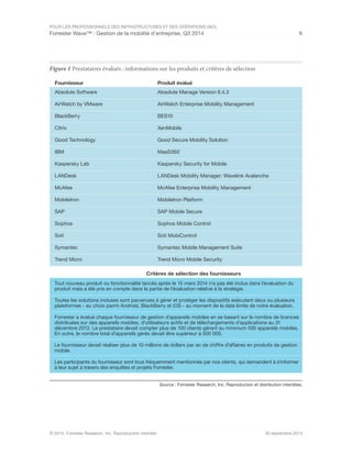 POUR LES PROFESSIONNELS DES INFRASTRUCTURES ET DES OPÉRATIONS (I&O)
Forrester Wave™ : Gestion de la mobilité d'entreprise, Q3 2014 6
© 2014, Forrester Research, Inc. Reproduction interdite 30 septembre 2014
Figure 1 Prestataires évalués : informations sur les produits et critères de sélection
Source : Forrester Research, Inc. Reproduction et distribution interdites.
Fournisseur Produit évalué
Absolute Manage Version 6.4.3
AirWatch Enterprise Mobility Management
BES10
XenMobile
Good Secure Mobility Solution
MaaS360
Kaspersky Security for Mobile
LANDesk Mobility Manager; Wavelink Avalanche
McAfee Enterprise Mobility Management
MobileIron Platform
SAP Mobile Secure
Sophos Mobile Control
Soti MobiControl
Symantec Mobile Management Suite
Trend Micro Mobile Security
Absolute Software
AirWatch by VMware
BlackBerry
Citrix
Good Technology
IBM
Kaspersky Lab
LANDesk
McAfee
MobileIron
SAP
Sophos
Soti
Symantec
Trend Micro
Critères de sélection des fournisseurs
Tout nouveau produit ou fonctionnalité lancés après le 15 mars 2014 n'a pas été inclus dans l'évaluation du
produit mais a été pris en compte dans la partie de l'évaluation relative à la stratégie.
Toutes les solutions incluses sont parvenues à gérer et protéger les dispositifs exécutant deux ou plusieurs
plateformes - au choix parmi Android, BlackBerry et iOS - au moment de la date limite de notre évaluation.
Forrester a évalué chaque fournisseur de gestion d'appareils mobiles en se basant sur le nombre de licences
distribuées sur des appareils mobiles, d'utilisateurs actifs et de téléchargements d'applications au 31
décembre 2013. Le prestataire devait compter plus de 100 clients gérant au minimum 500 appareils mobiles.
En outre, le nombre total d'appareils gérés devait être supérieur à 500 000.
Le fournisseur devait réaliser plus de 10 millions de dollars par an de chiffre d'affaires en produits de gestion
mobile.
Les participants du fournisseur sont tous fréquemment mentionnés par nos clients, qui demandent à s'informer
à leur sujet à travers des enquêtes et projets Forrester.
 
