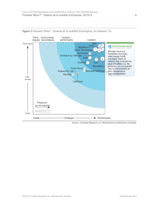 POUR LES PROFESSIONNELS DES INFRASTRUCTURES ET DES OPÉRATIONS (I&O)
Forrester Wave™ : Gestion de la mobilité d'entreprise, Q3 2014 8
© 2014, Forrester Research, Inc. Reproduction interdite 30 septembre 2014
Figure 2 Forrester Wave™ : Gestion de la mobilité d'entreprise, 3e trimestre ’14
Source : Forrester Research, Inc. Reproduction et distribution interdites.
Paris
risqués
Concurrents
secondaires Leaders
Acteurs
performants
StratégieFaible Performante
Offre
actuelle
Faible
Performante
Rendez-vous sur
Forrester.com pour
télécharger l’outil
Forrester Wave et
obtenir des évaluations
plus détaillées sur les
produits, un comparatif
des fonctionnalités et
des classements
personnalisables.
Présence
sur le marché
Absolute Software
AirWatch by VMware
BlackBerry
Citrix
Good Technology
IBM
Kaspersky Lab
LANDesk
McAfee
MobileIron
SAP
Sophos Soti
Symantec
Trend Micro
 