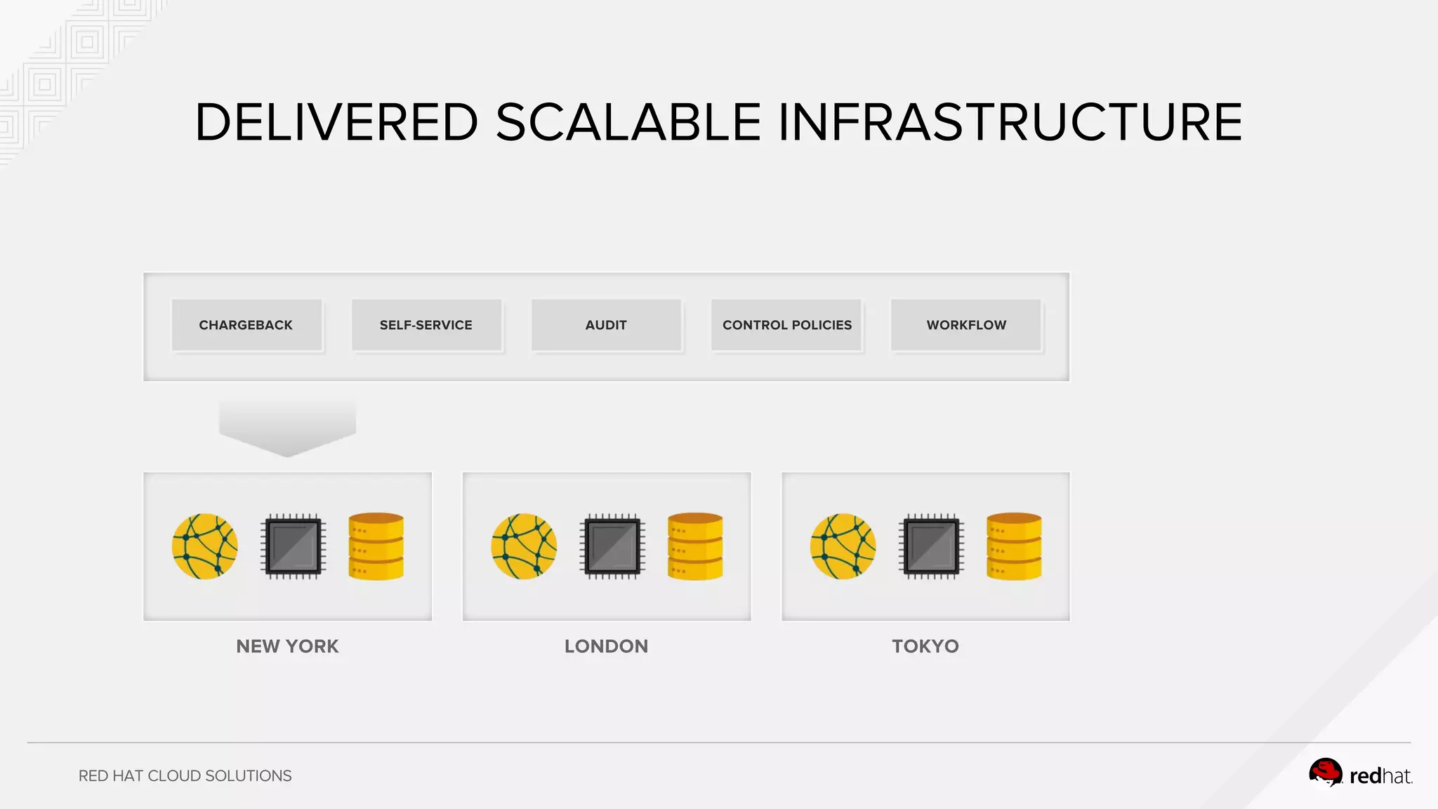 RED HAT CLOUD SOLUTIONS
DELIVERED SCALABLE INFRASTRUCTURE
CHARGEBACK SELF-SERVICE AUDIT CONTROL POLICIES WORKFLOW
NEW YORK LONDON TOKYO
 