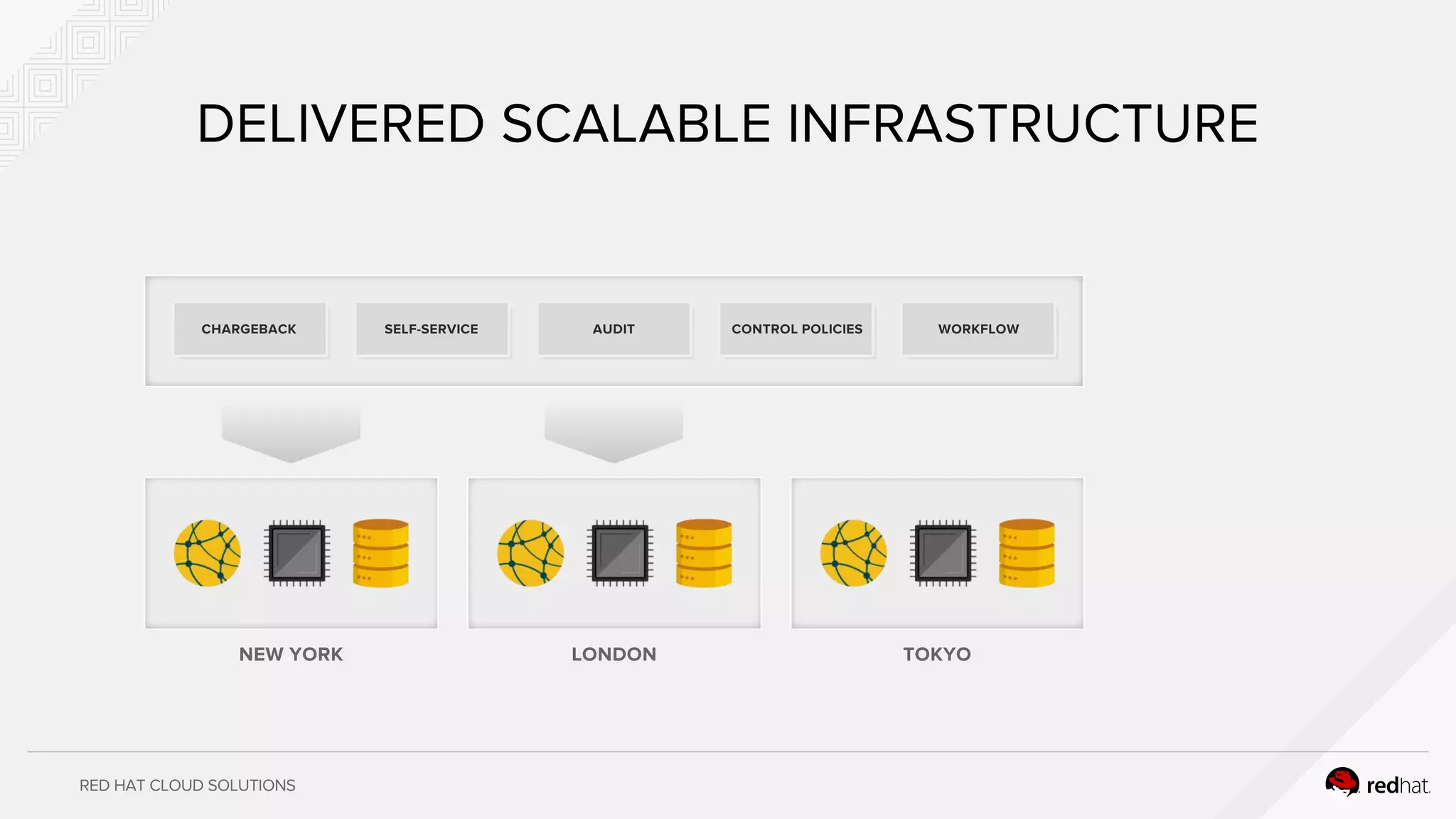 RED HAT CLOUD SOLUTIONS
DELIVERED SCALABLE INFRASTRUCTURE
CHARGEBACK SELF-SERVICE AUDIT CONTROL POLICIES WORKFLOW
NEW YORK LONDON TOKYO
 