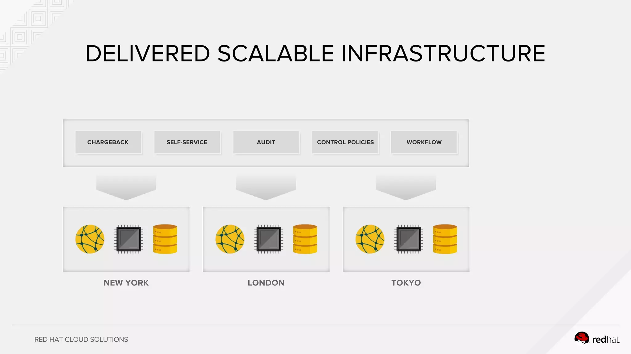 RED HAT CLOUD SOLUTIONS
DELIVERED SCALABLE INFRASTRUCTURE
CHARGEBACK SELF-SERVICE AUDIT CONTROL POLICIES WORKFLOW
NEW YORK LONDON TOKYO
 