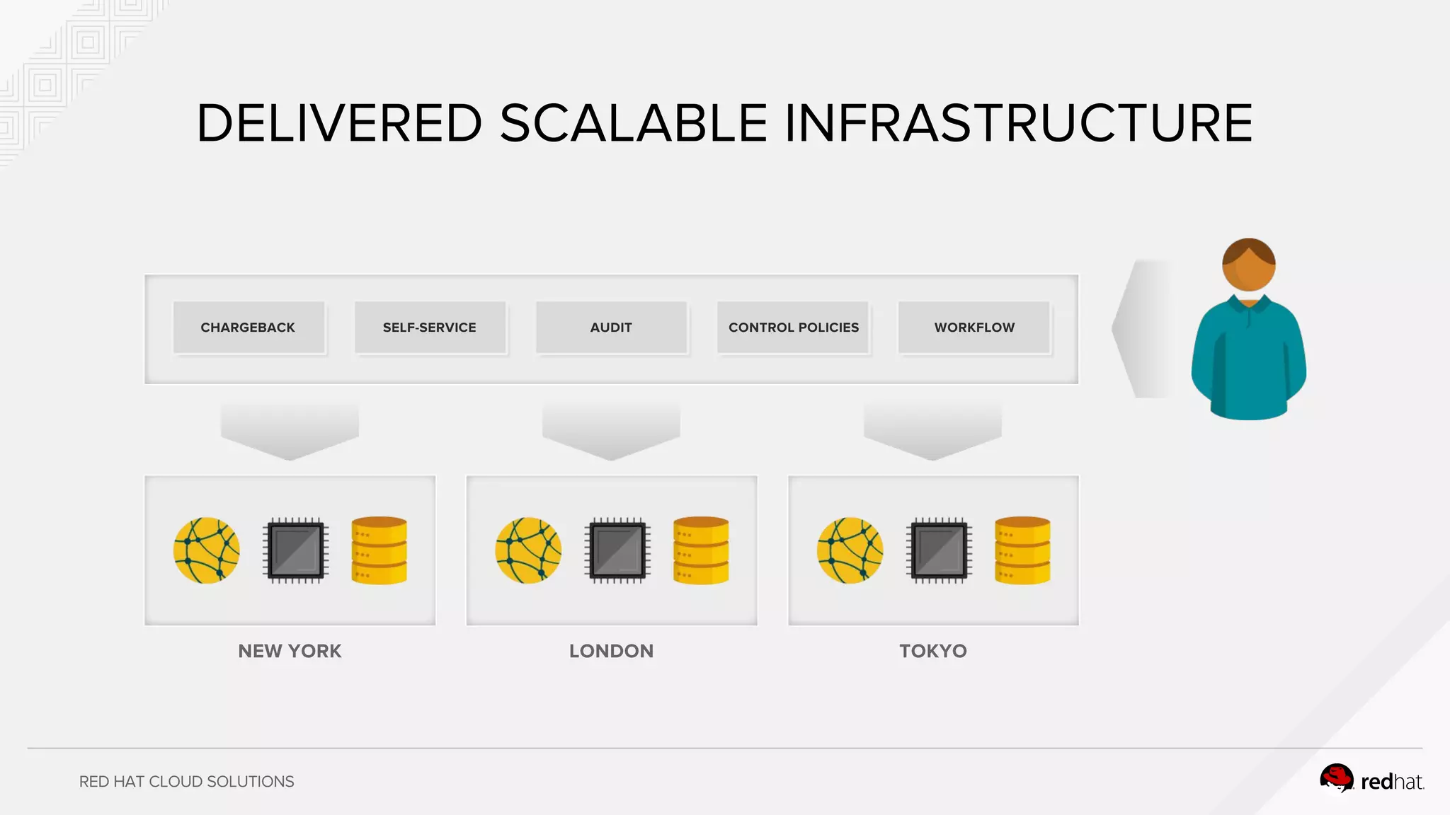 RED HAT CLOUD SOLUTIONS
DELIVERED SCALABLE INFRASTRUCTURE
CHARGEBACK SELF-SERVICE AUDIT CONTROL POLICIES WORKFLOW
NEW YORK LONDON TOKYO
 