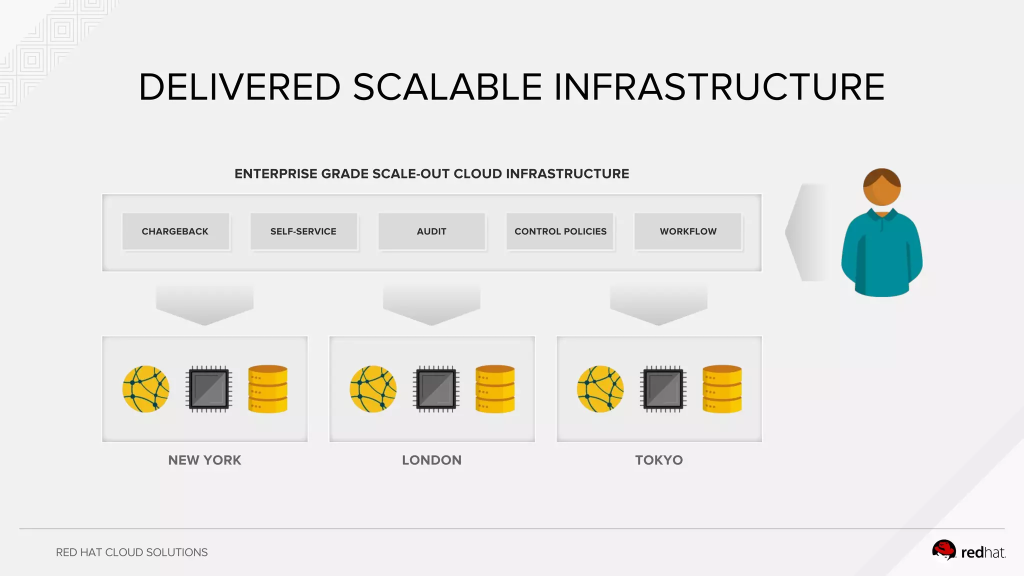 RED HAT CLOUD SOLUTIONS
DELIVERED SCALABLE INFRASTRUCTURE
CHARGEBACK SELF-SERVICE AUDIT CONTROL POLICIES WORKFLOW
ENTERPRISE GRADE SCALE-OUT CLOUD INFRASTRUCTURE
NEW YORK LONDON TOKYO
 