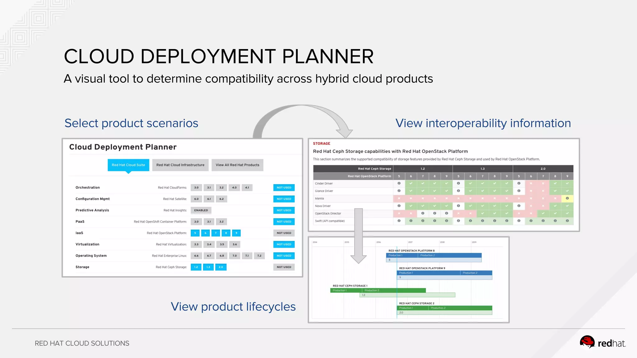 RED HAT CLOUD SOLUTIONS
CLOUD DEPLOYMENT PLANNER
Select product scenarios View interoperability information
View product lifecycles
A visual tool to determine compatibility across hybrid cloud products
 