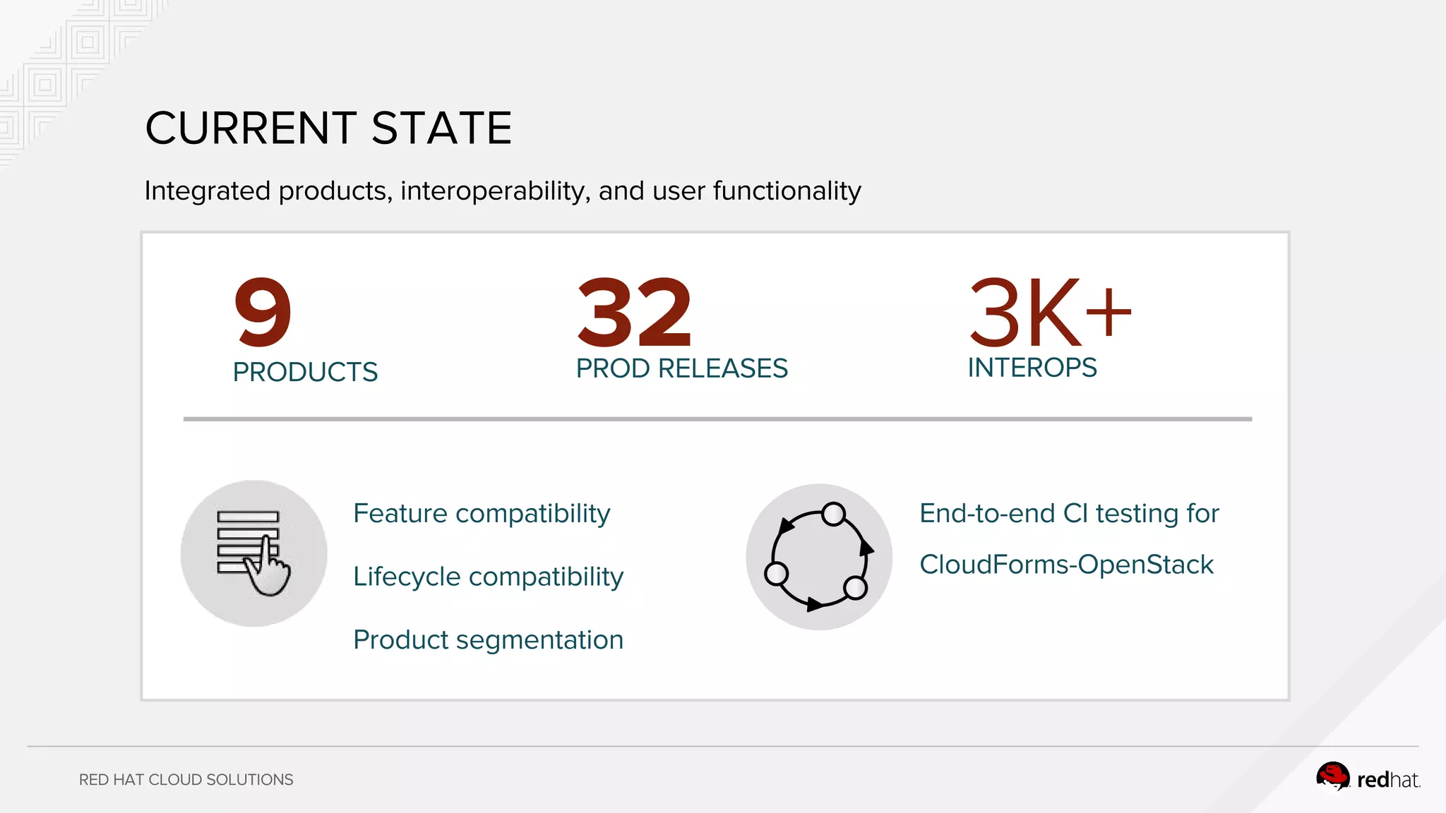 RED HAT CLOUD SOLUTIONS
CURRENT STATE
PROD RELEASESPRODUCTS
9 32
Feature compatibility
Lifecycle compatibility
Product segmentation
INTEROPS
3K+
End-to-end CI testing for
CloudForms-OpenStack
Integrated products, interoperability, and user functionality
 
