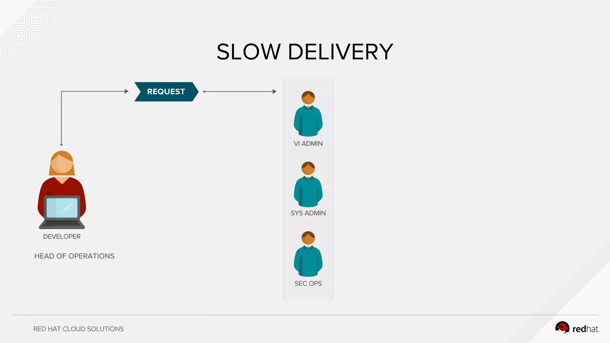RED HAT CLOUD SOLUTIONS
SLOW DELIVERY
DEVELOPER
VI ADMIN
SYS ADMIN
SEC OPS
REQUEST
HEAD OF OPERATIONS
 