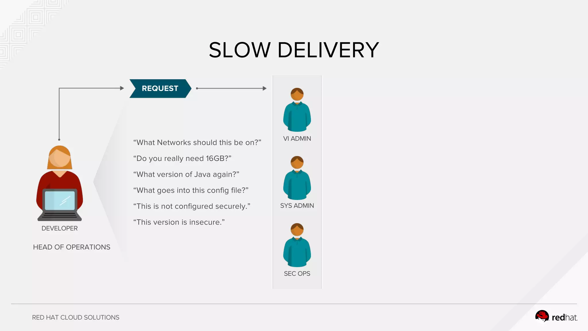 RED HAT CLOUD SOLUTIONS
SLOW DELIVERY
DEVELOPER
VI ADMIN
SYS ADMIN
SEC OPS
“What Networks should this be on?”
“Do you really need 16GB?”
“What version of Java again?”
“What goes into this config file?”
“This is not configured securely.”
“This version is insecure.”
REQUEST
HEAD OF OPERATIONS
 