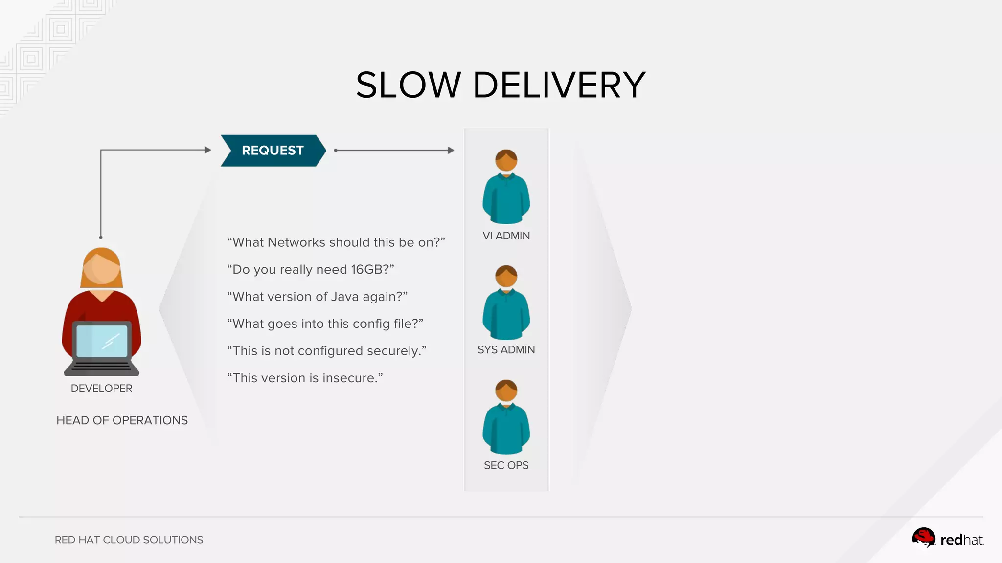RED HAT CLOUD SOLUTIONS
SLOW DELIVERY
DEVELOPER
VI ADMIN
SYS ADMIN
SEC OPS
“What Networks should this be on?”
“Do you really need 16GB?”
“What version of Java again?”
“What goes into this config file?”
“This is not configured securely.”
“This version is insecure.”
REQUEST
HEAD OF OPERATIONS
 