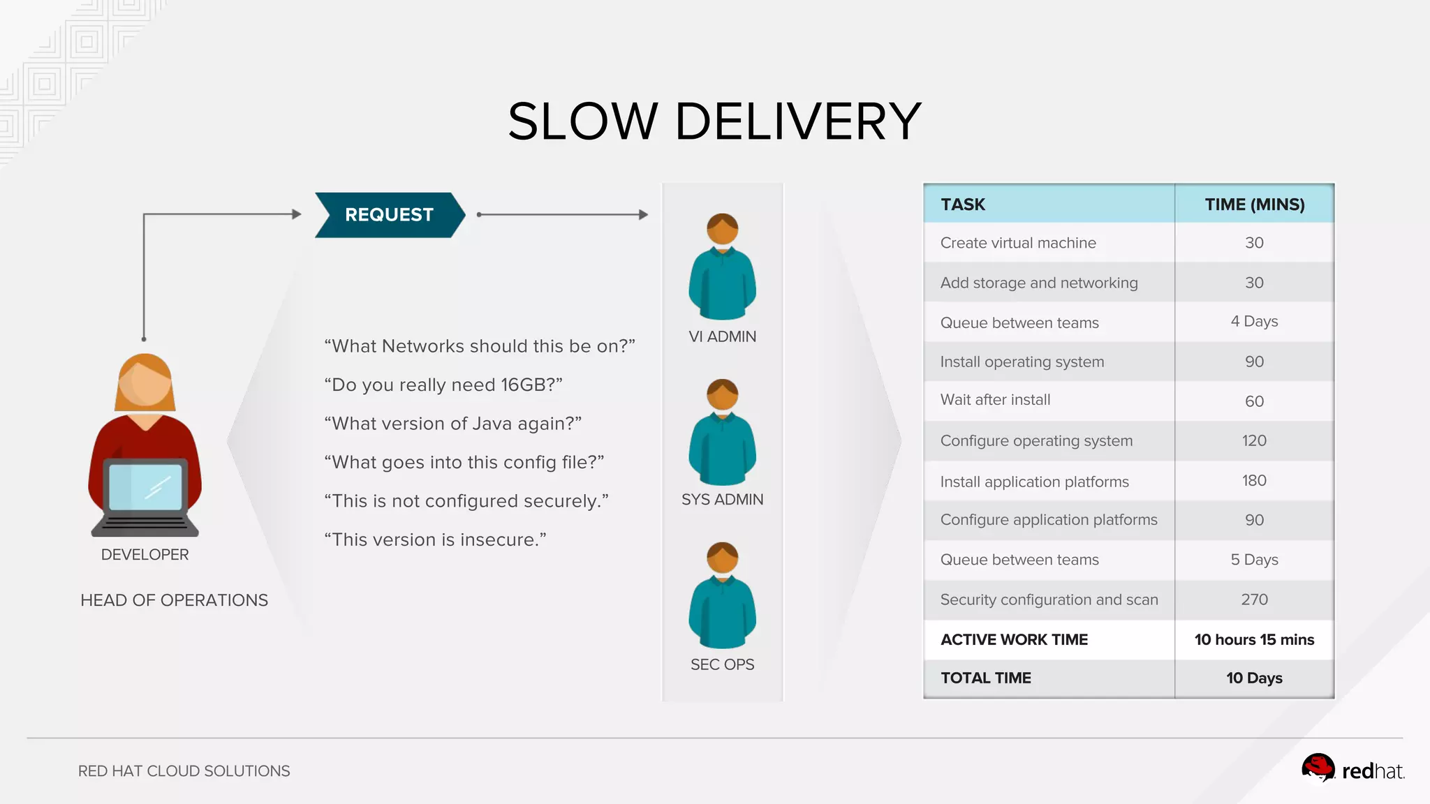 RED HAT CLOUD SOLUTIONS
TASK TIME (MINS)
Create virtual machine
Add storage and networking
Queue between teams
Install operating system
Wait after install
Configure operating system
Install application platforms
Configure application platforms
Queue between teams
Security configuration and scan
30
30
4 Days
90
60
120
180
90
5 Days
270
ACTIVE WORK TIME 10 hours 15 mins
10 DaysTOTAL TIME
SLOW DELIVERY
DEVELOPER
VI ADMIN
SYS ADMIN
SEC OPS
“What Networks should this be on?”
“Do you really need 16GB?”
“What version of Java again?”
“What goes into this config file?”
“This is not configured securely.”
“This version is insecure.”
REQUEST
HEAD OF OPERATIONS
 