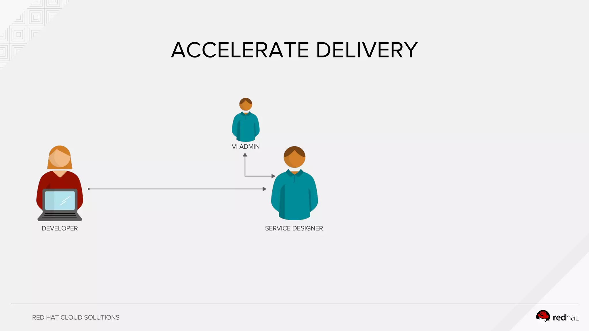 RED HAT CLOUD SOLUTIONS
ACCELERATE DELIVERY
DEVELOPER SERVICE DESIGNER
VI ADMIN
 