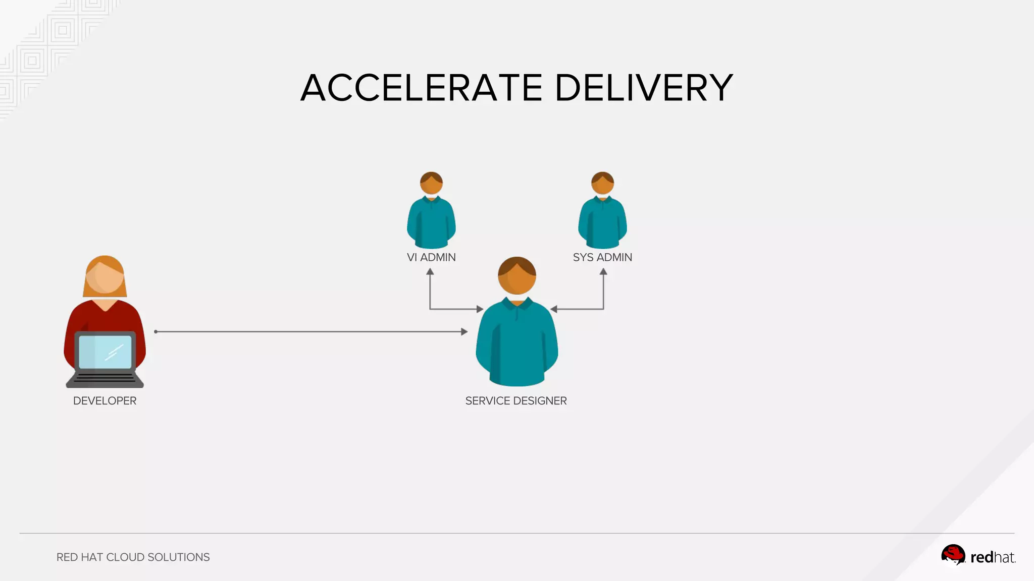 RED HAT CLOUD SOLUTIONS
ACCELERATE DELIVERY
DEVELOPER SERVICE DESIGNER
VI ADMIN SYS ADMIN
 