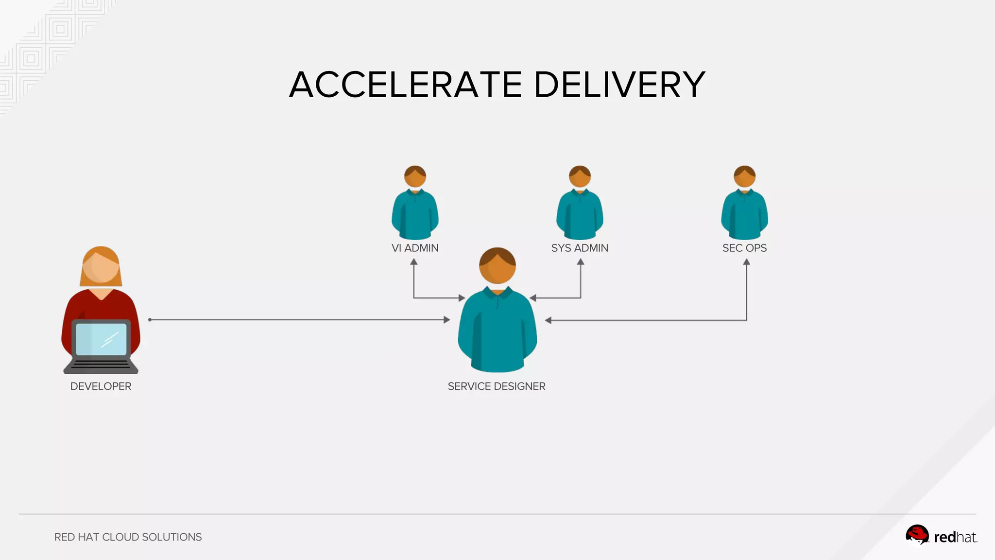 RED HAT CLOUD SOLUTIONS
ACCELERATE DELIVERY
DEVELOPER SERVICE DESIGNER
VI ADMIN SYS ADMIN SEC OPS
 