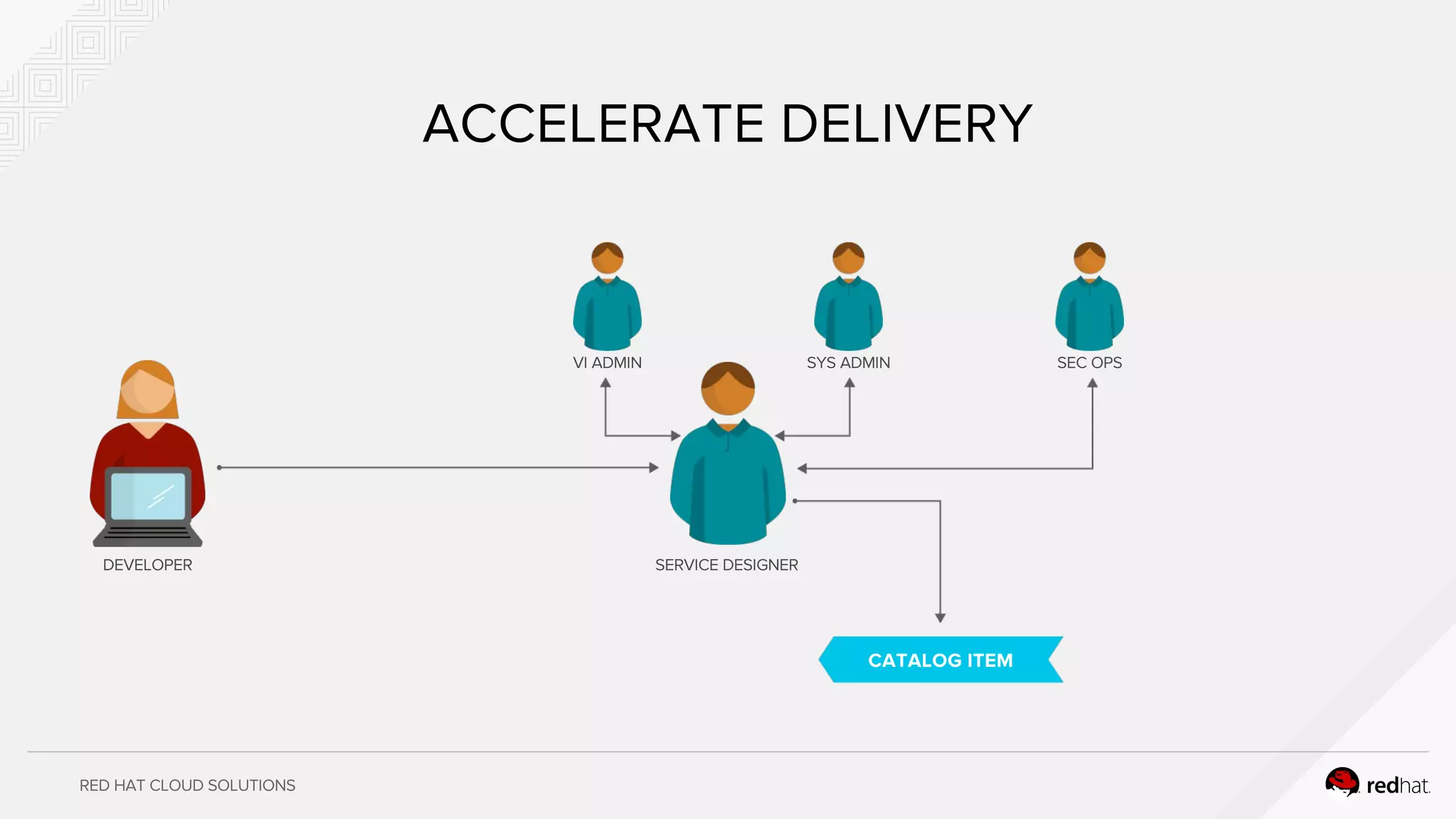 RED HAT CLOUD SOLUTIONS
ACCELERATE DELIVERY
DEVELOPER SERVICE DESIGNER
VI ADMIN SYS ADMIN SEC OPS
CATALOG ITEM
 