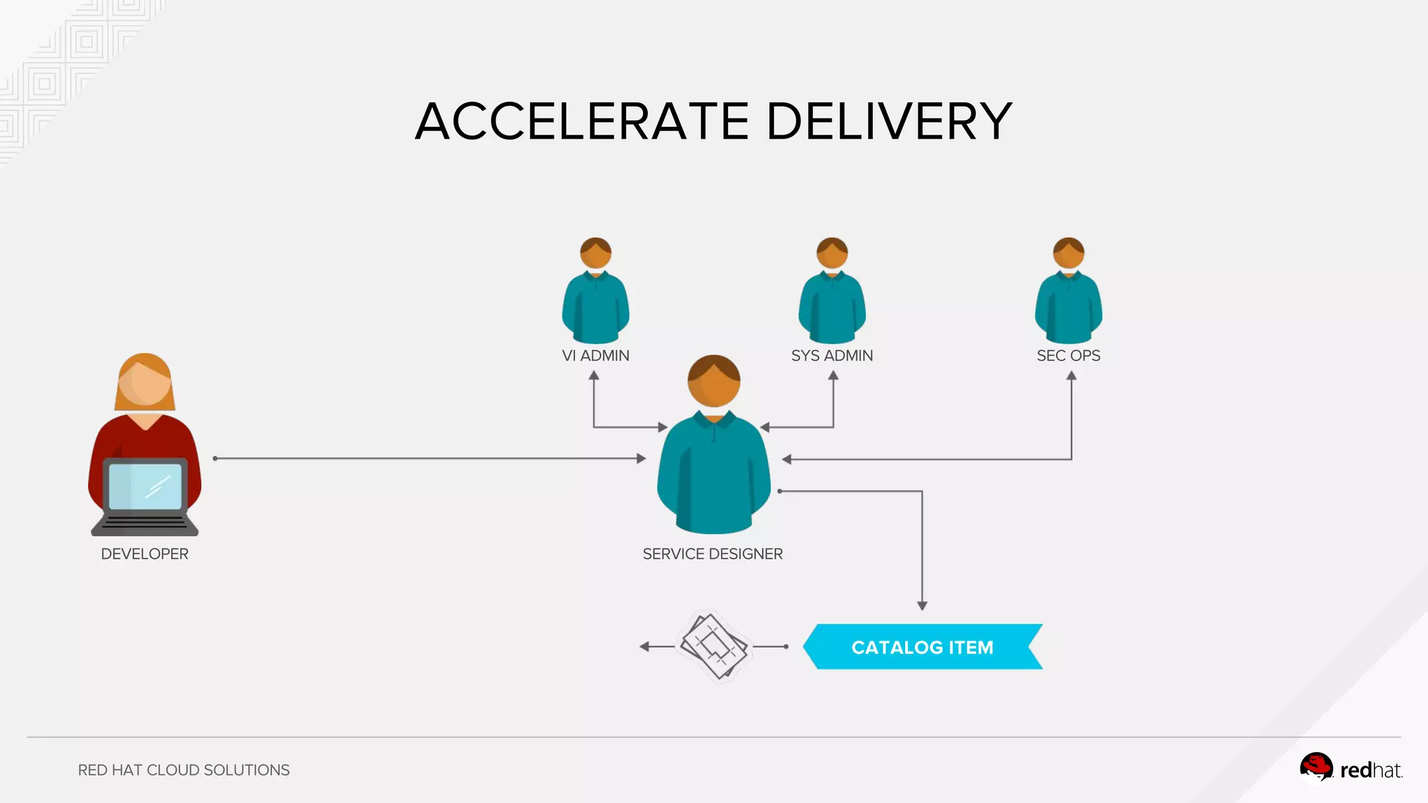 RED HAT CLOUD SOLUTIONS
ACCELERATE DELIVERY
DEVELOPER SERVICE DESIGNER
VI ADMIN SYS ADMIN SEC OPS
CATALOG ITEM
 