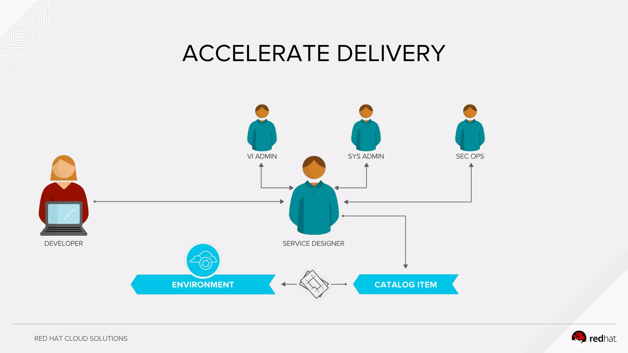 RED HAT CLOUD SOLUTIONS
ACCELERATE DELIVERY
DEVELOPER SERVICE DESIGNER
VI ADMIN SYS ADMIN SEC OPS
CATALOG ITEMENVIRONMENT
 