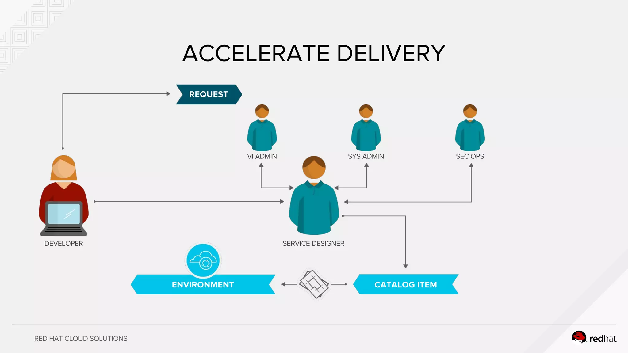 RED HAT CLOUD SOLUTIONS
ACCELERATE DELIVERY
REQUEST
DEVELOPER SERVICE DESIGNER
VI ADMIN SYS ADMIN SEC OPS
CATALOG ITEMENVIRONMENT
 