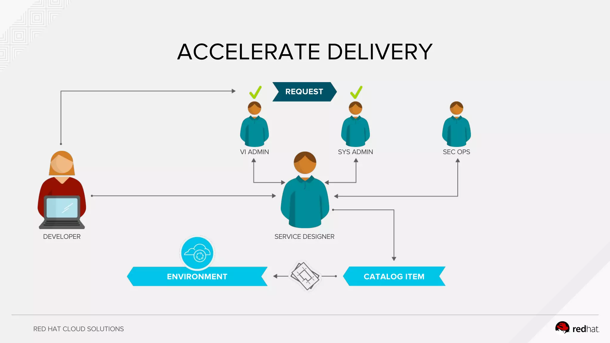 RED HAT CLOUD SOLUTIONS
ACCELERATE DELIVERY
DEVELOPER
REQUEST
SERVICE DESIGNER
VI ADMIN SYS ADMIN SEC OPS
CATALOG ITEMENVIRONMENT
 