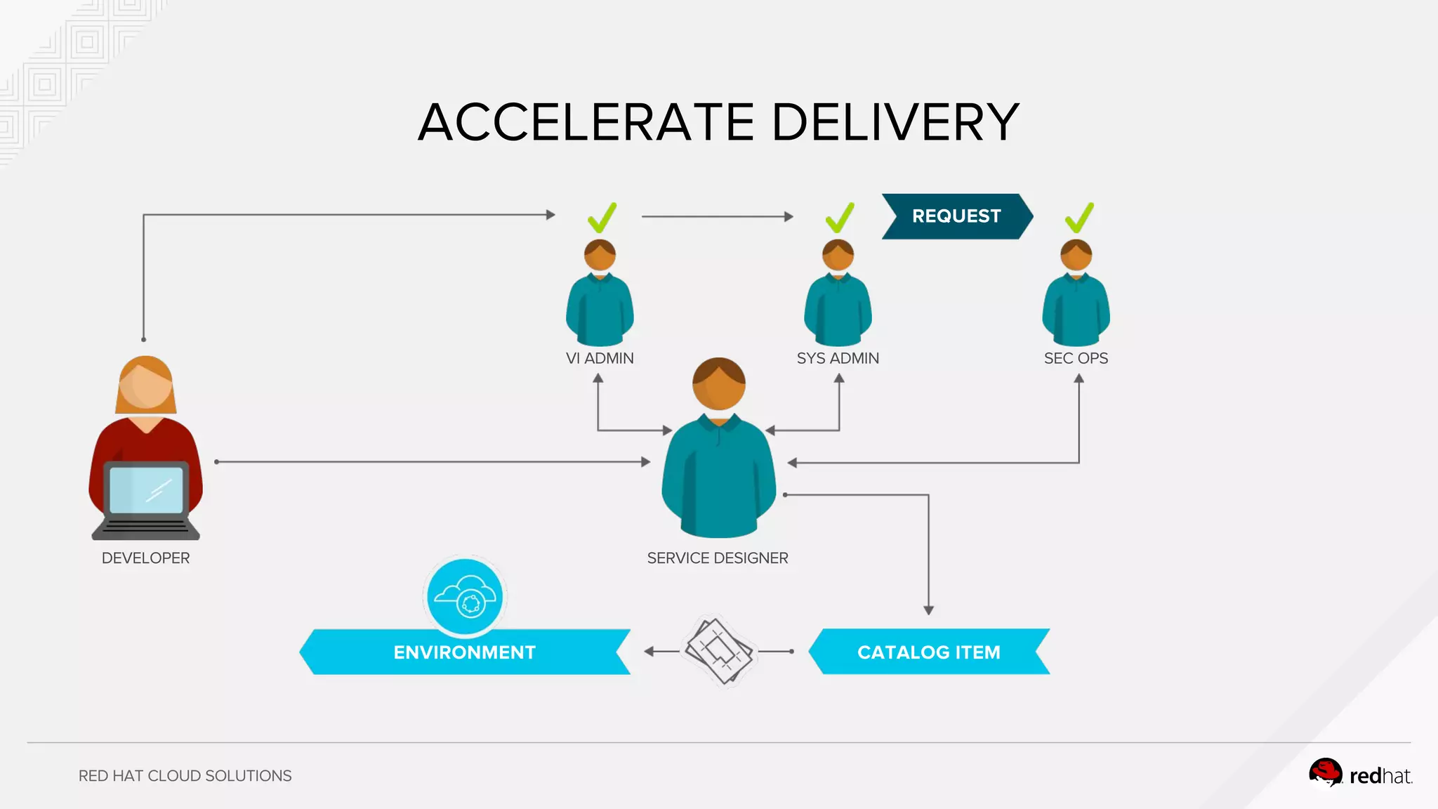 RED HAT CLOUD SOLUTIONS
ACCELERATE DELIVERY
DEVELOPER
REQUEST
SERVICE DESIGNER
VI ADMIN SYS ADMIN SEC OPS
CATALOG ITEMENVIRONMENT
 