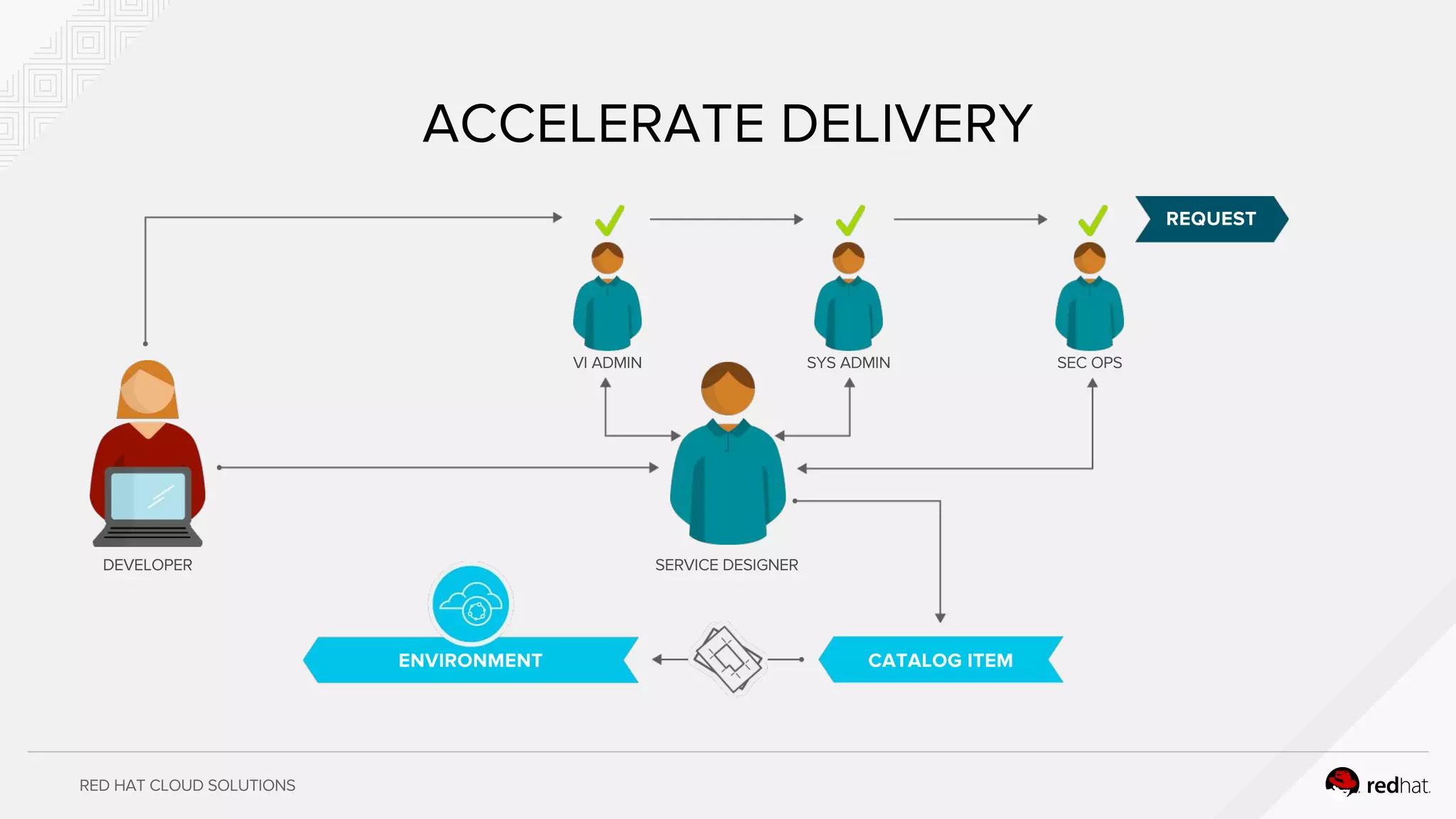 RED HAT CLOUD SOLUTIONS
ACCELERATE DELIVERY
DEVELOPER
REQUEST
SERVICE DESIGNER
VI ADMIN SYS ADMIN SEC OPS
CATALOG ITEMENVIRONMENT
 