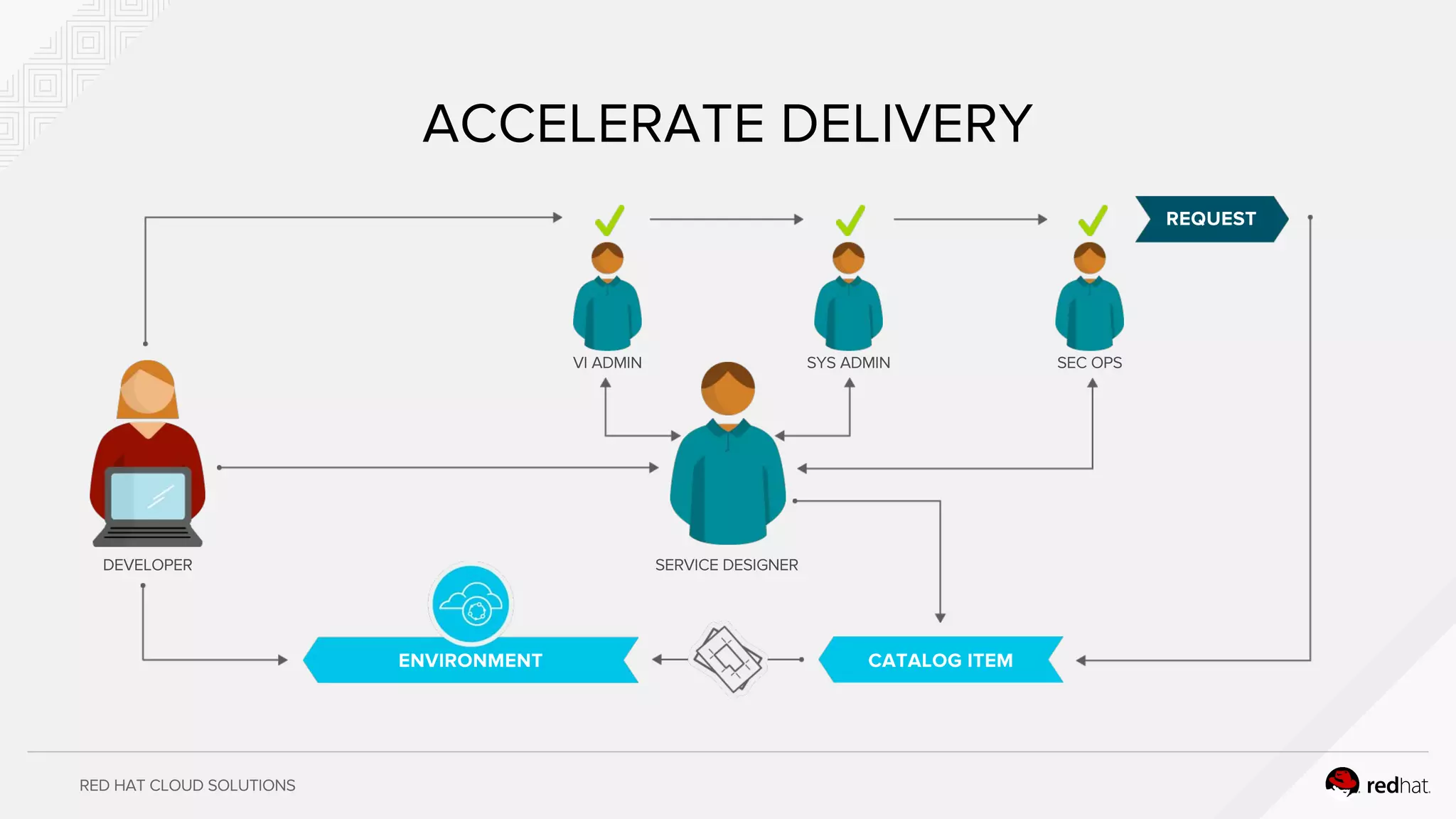 RED HAT CLOUD SOLUTIONS
ACCELERATE DELIVERY
DEVELOPER
REQUEST
SERVICE DESIGNER
VI ADMIN SYS ADMIN SEC OPS
CATALOG ITEMENVIRONMENT
 
