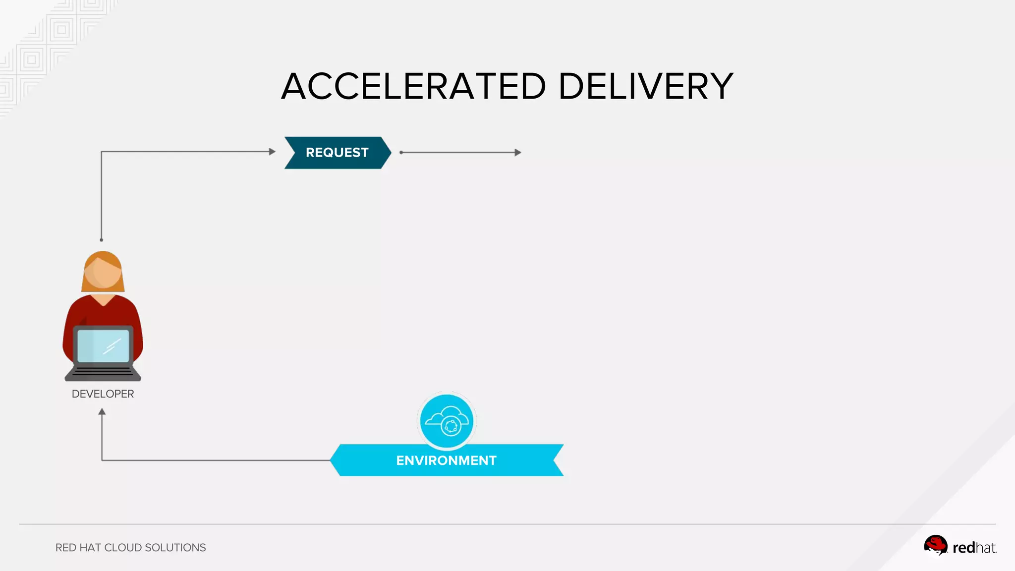 RED HAT CLOUD SOLUTIONS
ACCELERATED DELIVERY
REQUEST
DEVELOPER
ENVIRONMENT
 