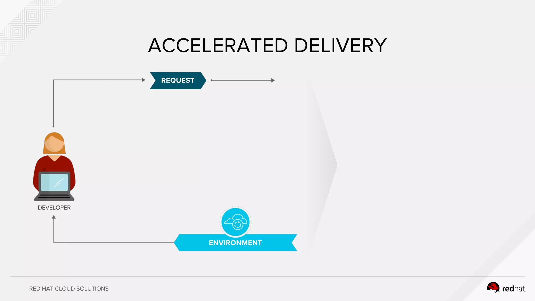 RED HAT CLOUD SOLUTIONS
ACCELERATED DELIVERY
REQUEST
DEVELOPER
ENVIRONMENT
 