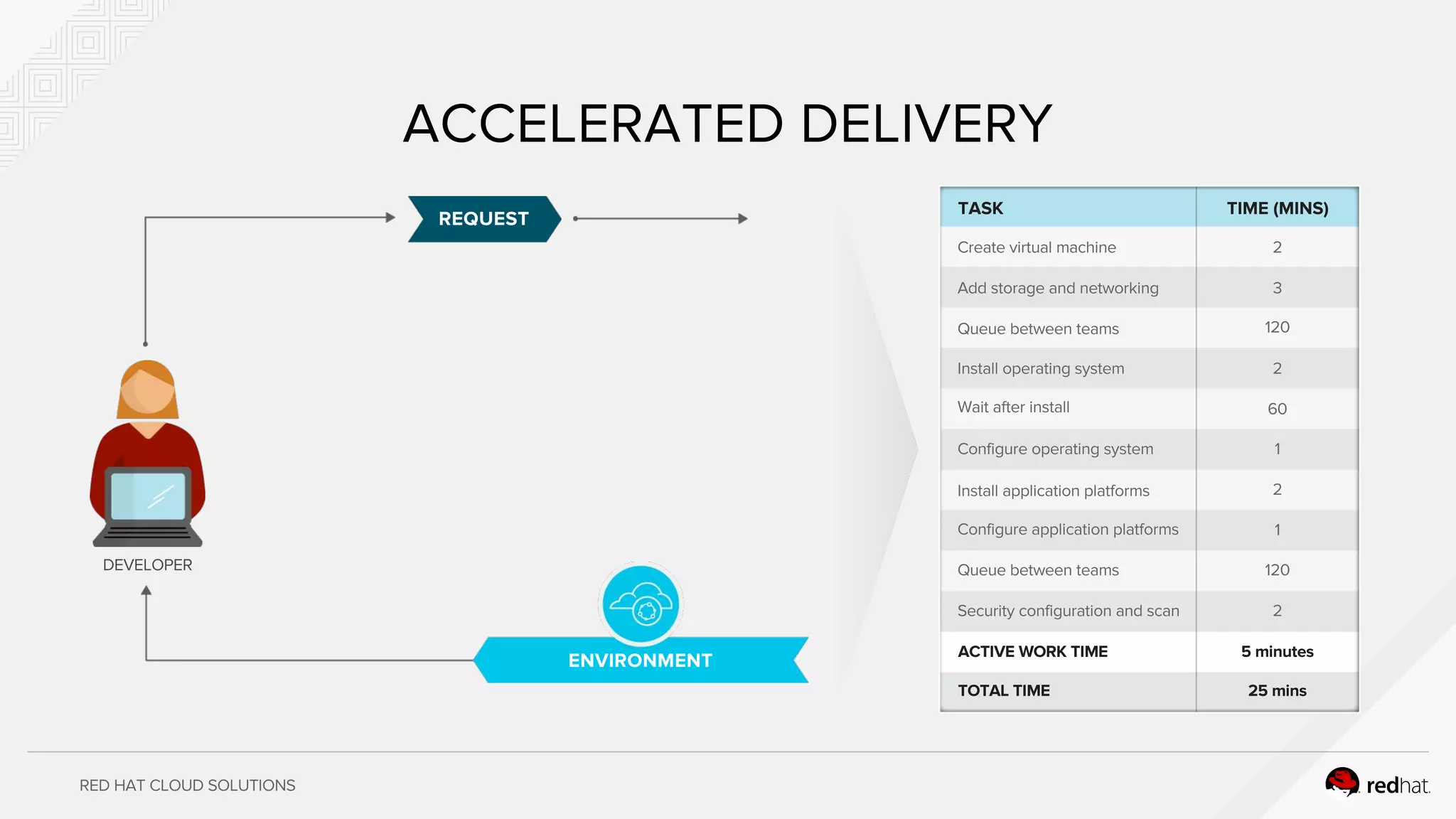 RED HAT CLOUD SOLUTIONS
ACCELERATED DELIVERY
REQUEST
DEVELOPER
TASK TIME (MINS)
Create virtual machine
Add storage and networking
Queue between teams
Install operating system
Wait after install
Configure operating system
Install application platforms
Configure application platforms
Queue between teams
Security configuration and scan
2
3
120
2
60
1
2
1
120
2
ACTIVE WORK TIME 5 minutes
25 minsTOTAL TIME
ENVIRONMENT
 