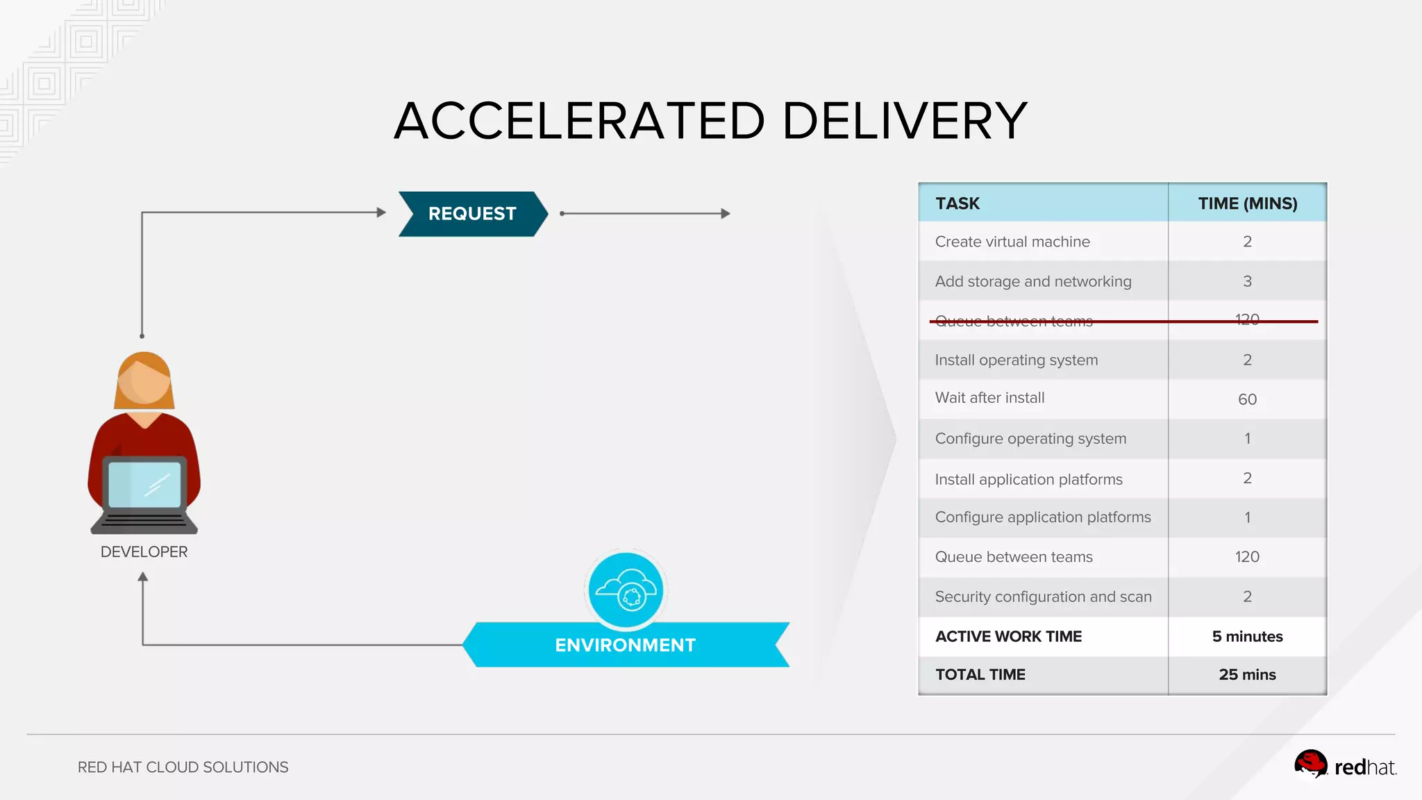 RED HAT CLOUD SOLUTIONS
TASK TIME (MINS)
Create virtual machine
Add storage and networking
Queue between teams
Install operating system
Wait after install
Configure operating system
Install application platforms
Configure application platforms
Queue between teams
Security configuration and scan
2
3
120
2
60
1
2
1
120
2
ACTIVE WORK TIME 5 minutes
25 minsTOTAL TIME
ACCELERATED DELIVERY
REQUEST
DEVELOPER
ENVIRONMENT
 