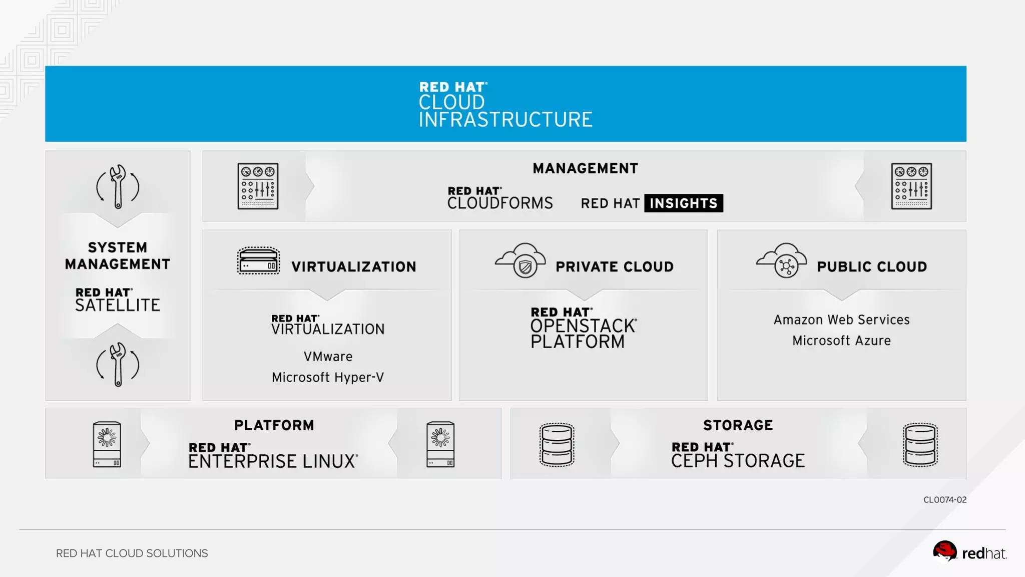 RED HAT CLOUD SOLUTIONS
 