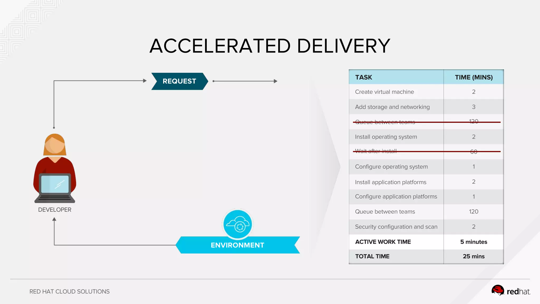RED HAT CLOUD SOLUTIONS
TASK TIME (MINS)
Create virtual machine
Add storage and networking
Queue between teams
Install operating system
Wait after install
Configure operating system
Install application platforms
Configure application platforms
Queue between teams
Security configuration and scan
2
3
120
2
60
1
2
1
120
2
ACTIVE WORK TIME 5 minutes
25 minsTOTAL TIME
ACCELERATED DELIVERY
REQUEST
DEVELOPER
ENVIRONMENT
 