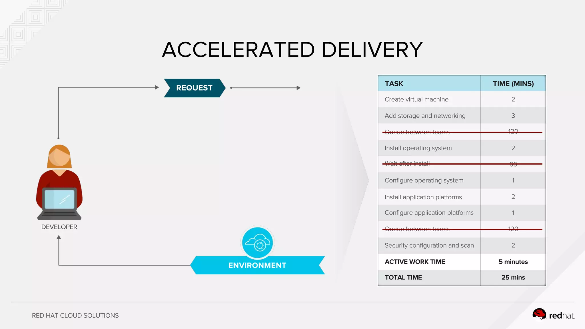 RED HAT CLOUD SOLUTIONS
TASK TIME (MINS)
Create virtual machine
Add storage and networking
Queue between teams
Install operating system
Wait after install
Configure operating system
Install application platforms
Configure application platforms
Queue between teams
Security configuration and scan
2
3
120
2
60
1
2
1
120
2
ACTIVE WORK TIME 5 minutes
25 minsTOTAL TIME
ACCELERATED DELIVERY
REQUEST
DEVELOPER
ENVIRONMENT
 