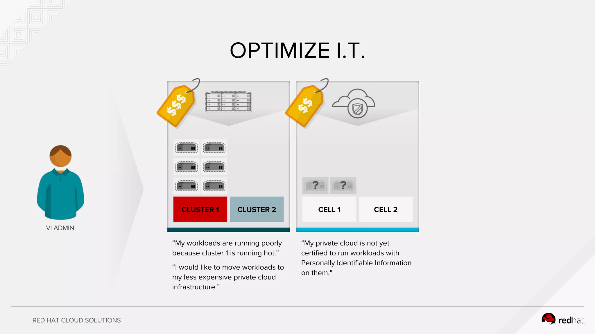 RED HAT CLOUD SOLUTIONS
OPTIMIZE I.T.
VI ADMIN
“My workloads are running poorly
because cluster 1 is running hot.”
“I would like to move workloads to
my less expensive private cloud
infrastructure.”
“My private cloud is not yet
certified to run workloads with
Personally Identifiable Information
on them.”
CLUSTER 1 CLUSTER 2 CELL 1 CELL 2
 