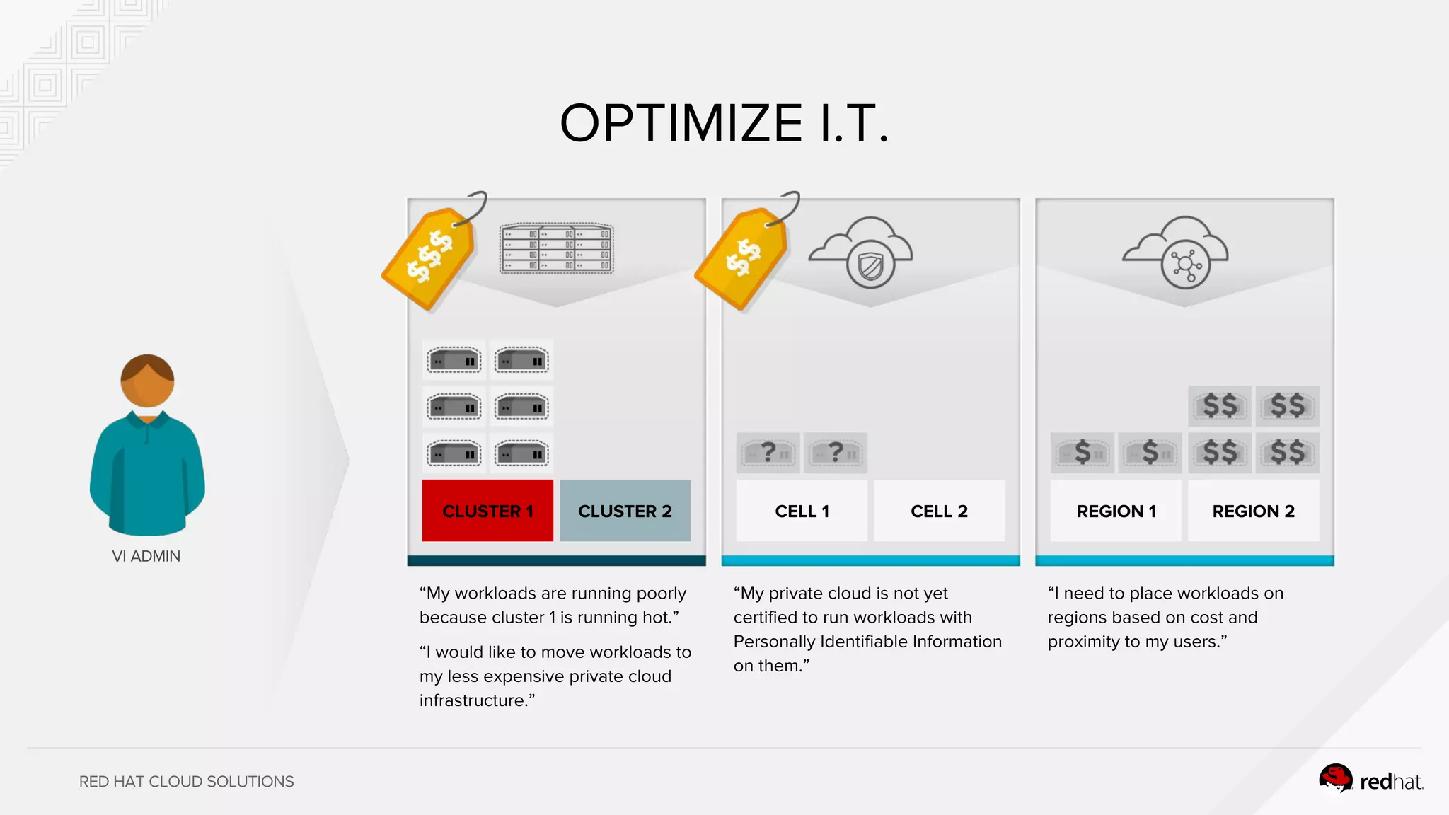 RED HAT CLOUD SOLUTIONS
OPTIMIZE I.T.
VI ADMIN
“My workloads are running poorly
because cluster 1 is running hot.”
“I would like to move workloads to
my less expensive private cloud
infrastructure.”
“My private cloud is not yet
certified to run workloads with
Personally Identifiable Information
on them.”
“I need to place workloads on
regions based on cost and
proximity to my users.”
REGION 1 REGION 2CLUSTER 1 CLUSTER 2 CELL 1 CELL 2
 