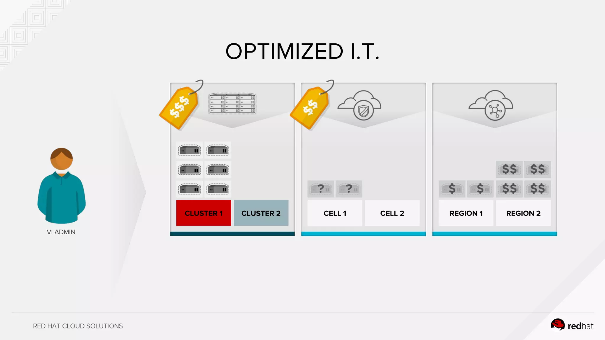 RED HAT CLOUD SOLUTIONS
REGION 1 REGION 2CLUSTER 1 CLUSTER 2 CELL 1 CELL 2
VI ADMIN
OPTIMIZED I.T.
 