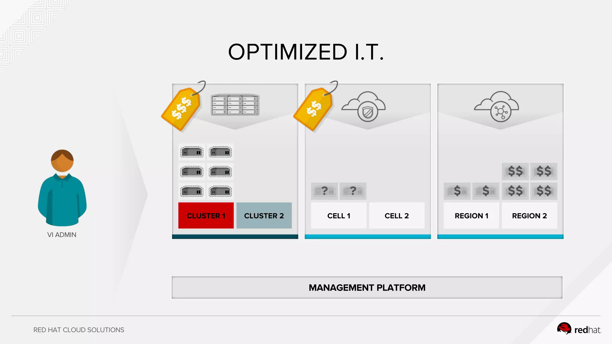 RED HAT CLOUD SOLUTIONS
REGION 1 REGION 2CLUSTER 1 CLUSTER 2 CELL 1 CELL 2
VI ADMIN
OPTIMIZED I.T.
MANAGEMENT PLATFORM
 