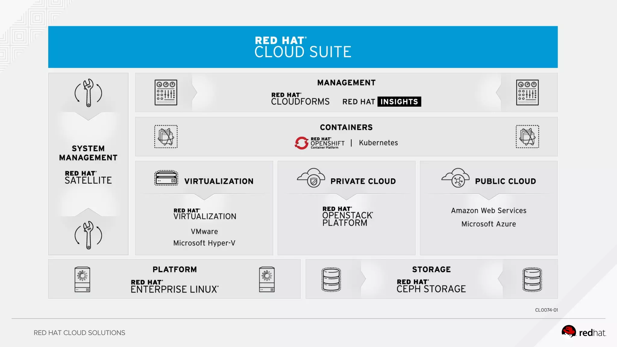 RED HAT CLOUD SOLUTIONS
 