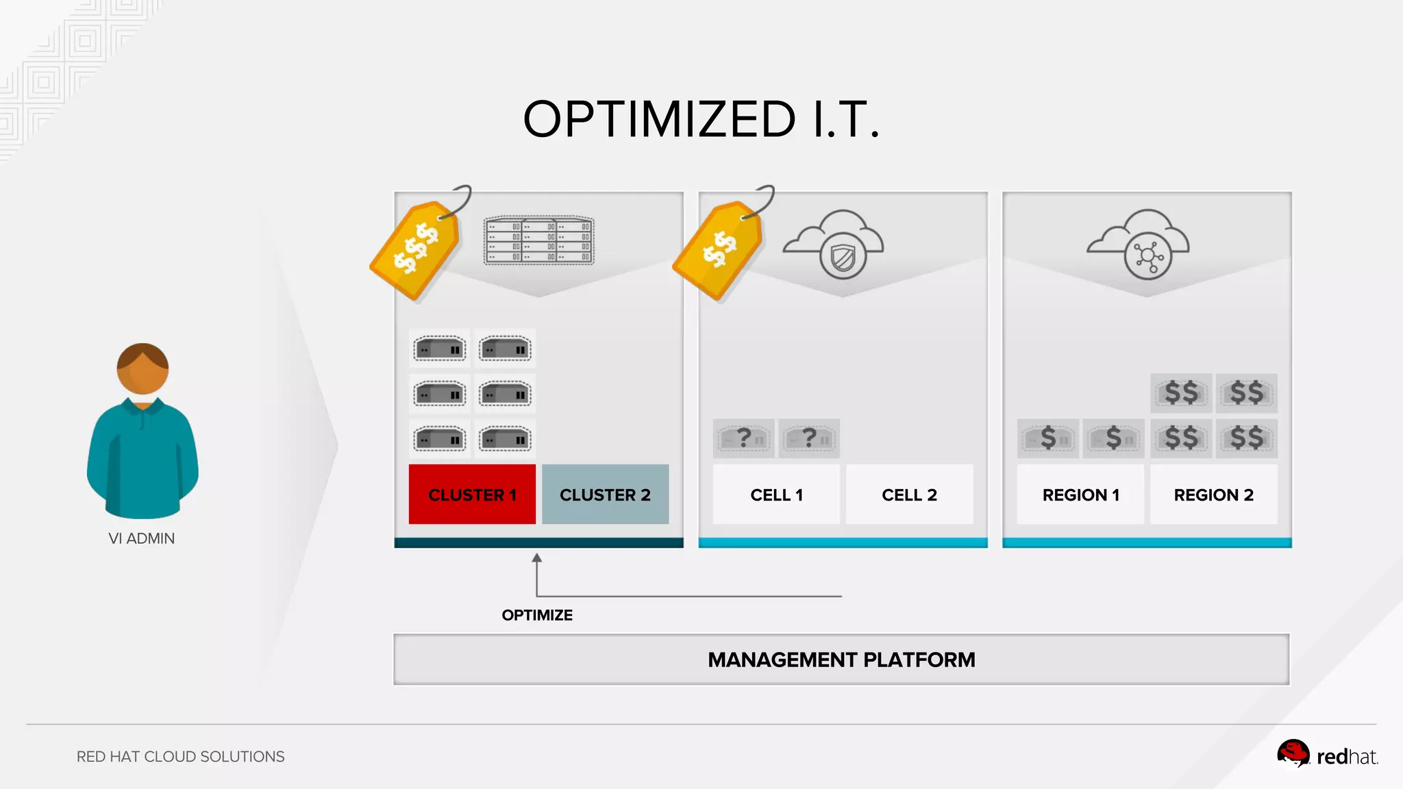 RED HAT CLOUD SOLUTIONS
REGION 1 REGION 2CLUSTER 1 CLUSTER 2 CELL 1 CELL 2
VI ADMIN
OPTIMIZED I.T.
MANAGEMENT PLATFORM
OPTIMIZE
 