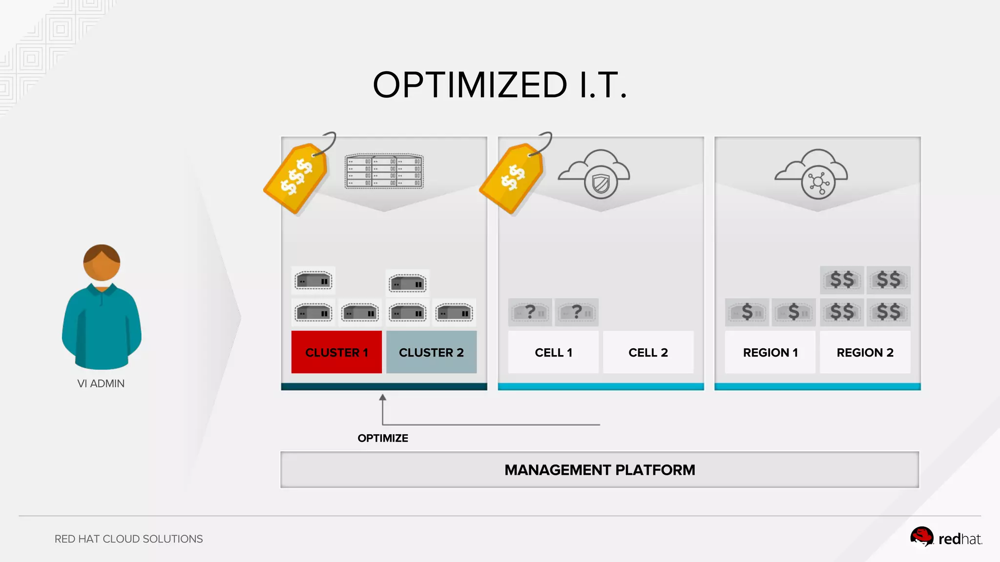 RED HAT CLOUD SOLUTIONS
REGION 1 REGION 2CLUSTER 1 CLUSTER 2 CELL 1 CELL 2
VI ADMIN
OPTIMIZED I.T.
MANAGEMENT PLATFORM
OPTIMIZE
 